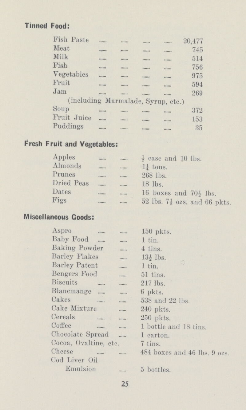 Tinned Food: Fish Paste 20,477 Meat 745 Milk 514 Fish 756 Vegetables 975 Fruit 594 Jam 269 (including Marmalade, Syrup, etc.) Soup 372 Fruit Juice 153 Puddings 35 Fresh Fruit and Vegetables: Apples ½ case and 10 lbs. Almonds 1¼ tons. Prunes 268 lbs. Dried Peas 18 lbs. Dates 16 boxes and 70½ lbs. Figs 52 lbs. 7½ ozs. and 66 pkts. Miscellaneous Goods: Aspro 150 pkts. Baby Food 1 tin. Baking Powder 4 tins. Barley Flakes 13½ lbs. Barley Patent 1 tin. Bengers Food 51 tins. Biscuits 217 lbs. Blancmange 6 pkts. Cakes 538 and 22 lbs. Cake Mixture 240 pkts. Cereals 250 pkts. Coffee 1 bottle and 18 tins. Chocolate Spread 1 carton. Cocoa, Ovaltine, etc. 7 tins. Cheese 484 boxes and 46 lbs. 9 ozs. Cod Liver Oil Emulsion 5 bottles. 25