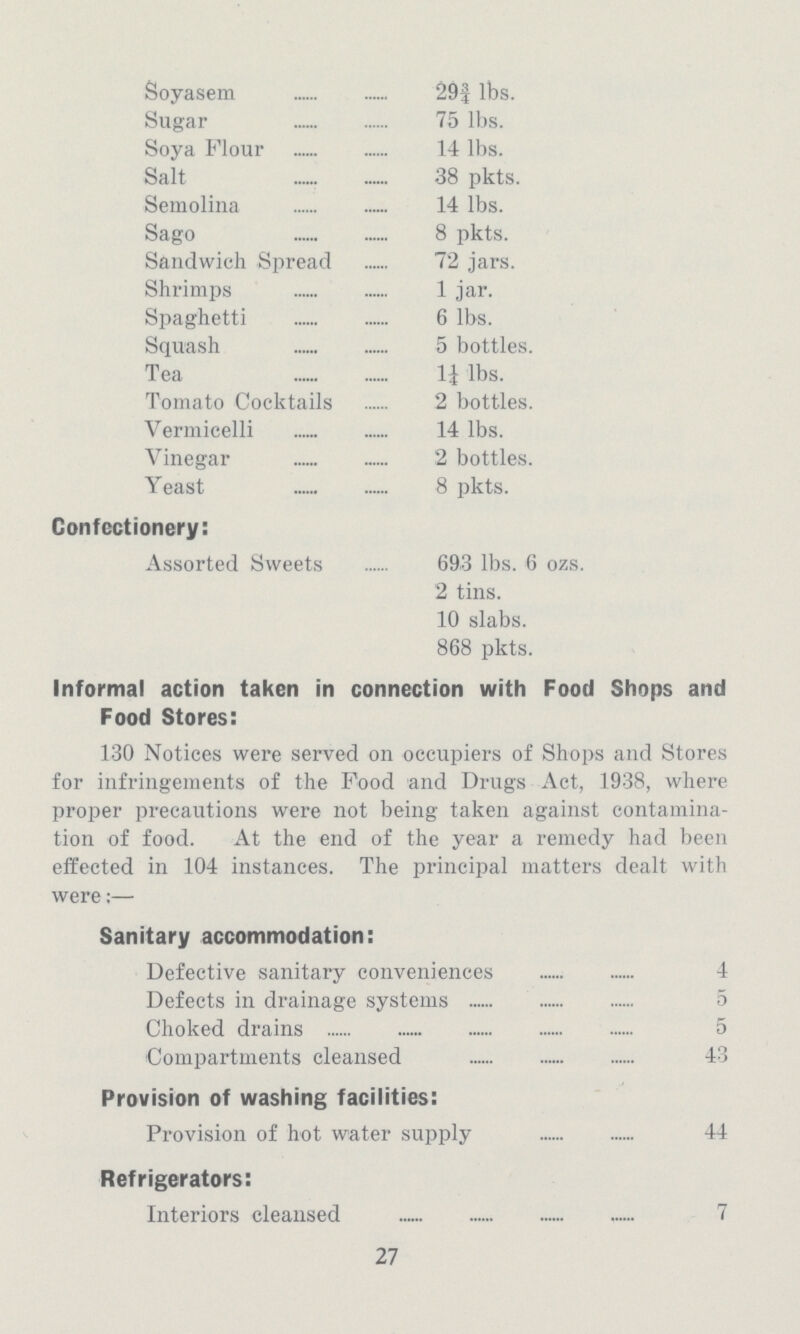 Soyasem 29¾ lbs. Sugar 75 lbs. Soya Flour 14 lbs. Salt 38 pkts. Semolina 14 lbs. Sago 8 pkts. Sandwich Spread 72 jars. Shrimps 1 jar. Spaghetti 6 lbs. Squash 5 bottles. Tea 1¼ lbs. Tomato Cocktails 2 bottles. Vermicelli 14 lbs. Vinegar 2 bottles. Yeast 8 pkts. Confectionery: Assorted Sweets 693 lbs. 6 ozs. 2 tins. 10 slabs. 868 pkts. Informal action taken in connection with Food Shops and Food Stores: 130 Notices were served on occupiers of Shops and Stores for infringements of the Food and Drugs Act, 1938, where proper precautions were not being taken against contamina tion of food. At the end of the year a remedy had been effected in 104 instances. The principal matters dealt with were;— Sanitary accommodation: Defective sanitary conveniences 4 Defects in drainage systems 5 Choked drains 5 Compartments cleansed 43 Provision of washing facilities: Provision of hot water supply 44 Refrigerators: Interiors cleansed 7 27