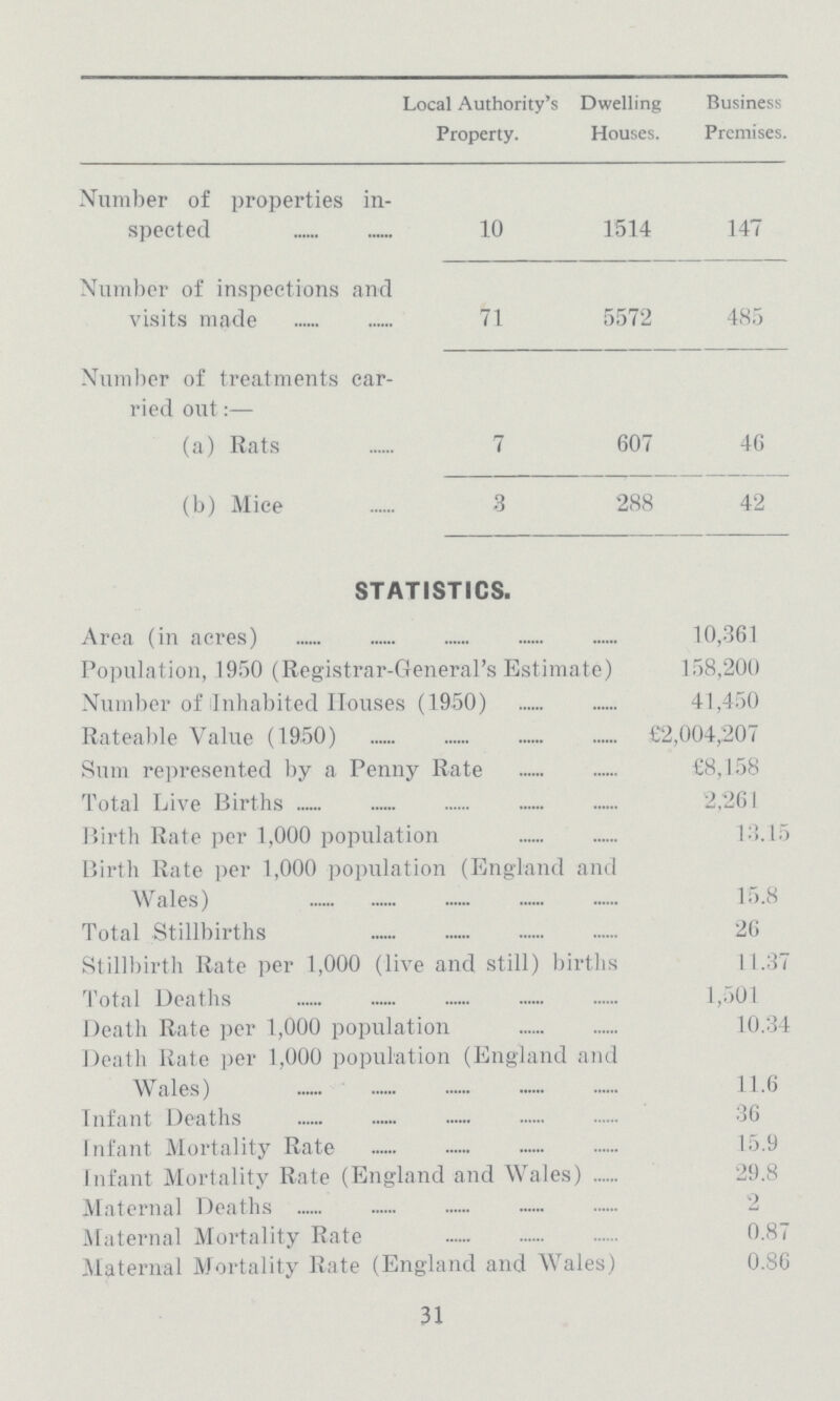 Local Authority's Property. Dwelling Houses. Business Premises. Number of properties in spected 10 1514 147 Number of inspections and visits made 71 5572 485 Number of treatments car ried out:— (a) Rats 7 607 46 (b) Mice 3 288 42 STATISTICS. Area (in acres) 10,361 Population, 1950 (Registrar-General's Estimate) 158,200 Number of Inhabited Houses (1950) 41,450 Rateable Value (1950) £2,004,207 Sum represented by a Penny Rate £8,158 Total Live Births 2,261 Birth Rate per 1,000 population13.15 Birth Rate per 1,000 population (England and Wales) 15.8 Total Stillbirths 26 Stillbirth Rate per 1,000 (live and still) births 11.37 Total Deaths 1,501 Death Rate per 1,000 population 10.34 Death Rate per 1,000 population (England and Wales) 11.6 Infant Deaths 36 Infant Mortality Rate 15.9 Infant Mortality Rate (England and Wales) 29.8 Maternal Deaths 2 Maternal Mortality Rate 0.87 Maternal Mortality Rate (England and Wales) 0.86 31