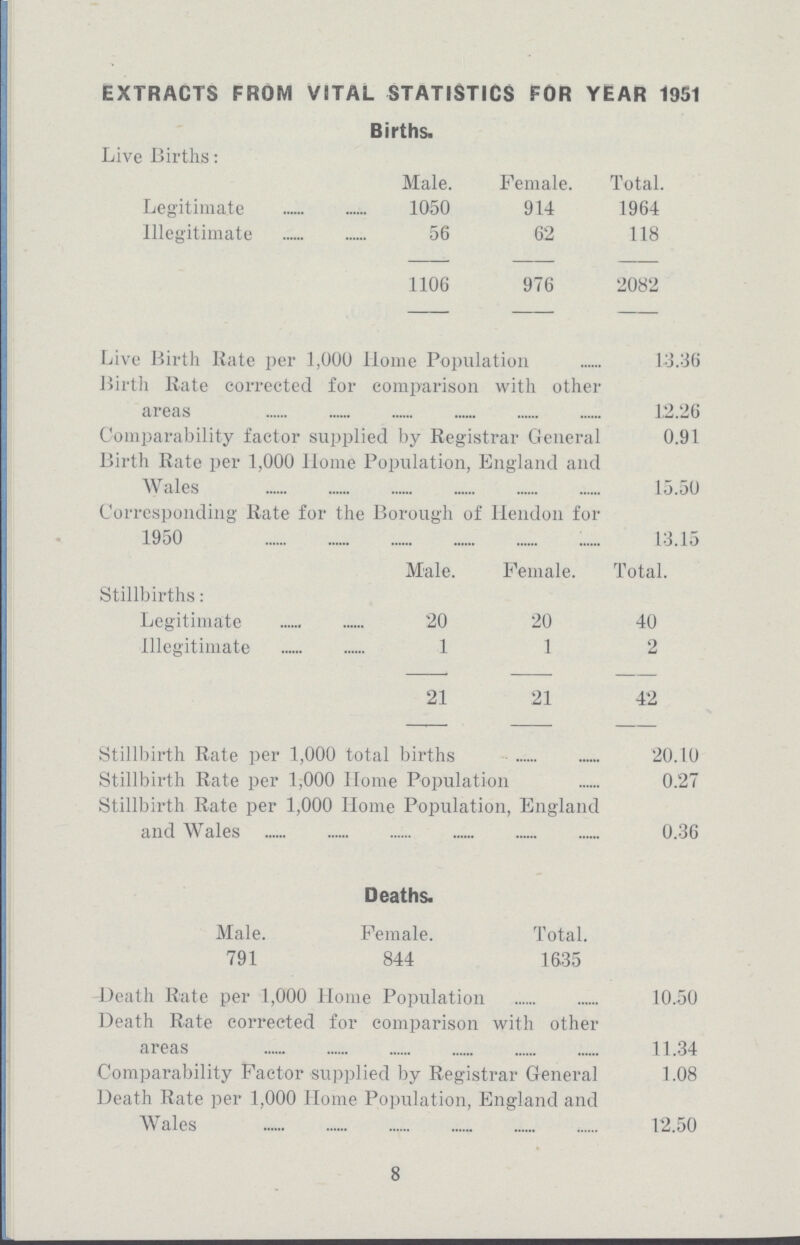 EXTRACTS FROM VITAL STATISTICS FOR YEAR 1951 Births. Live Births: Male. Female. Total. Legitimate 1050 914 1964 Illegitimate 56 62 118 1106 976 2082 Live Birth Rate per 1,000 Home Population 13.36 Birth Rate corrected for comparison with other areas 1,2.26 Comparability factor supplied by Registrar General 0.91 Birth Rate per 1,000 Home Population, England and Wales 15.50 Corresponding Rate for the Borough of Hendon for 1950 13.15 Male. Female. Total. Stillbirths: Legitimate 20 20 40 Illegitimate 1 1 2 21 21 42 Stillbirth Rate per 1,000 total births 20.10 Stillbirth Rate per 1,000 Home Population 0.27 Stillbirth Rate per 1,000 Home Population, England and Wales 0.36 Deaths. Male. Female. Total. 791 844 1635 Death Rate per 1,000 Home Population 10,50 Death Rate corrected for comparison with other areas 11.34 Comparability Factor supplied by Registrar General 1.08 Death Rate per 1,000 Home Population, England and Wales 12.50 8