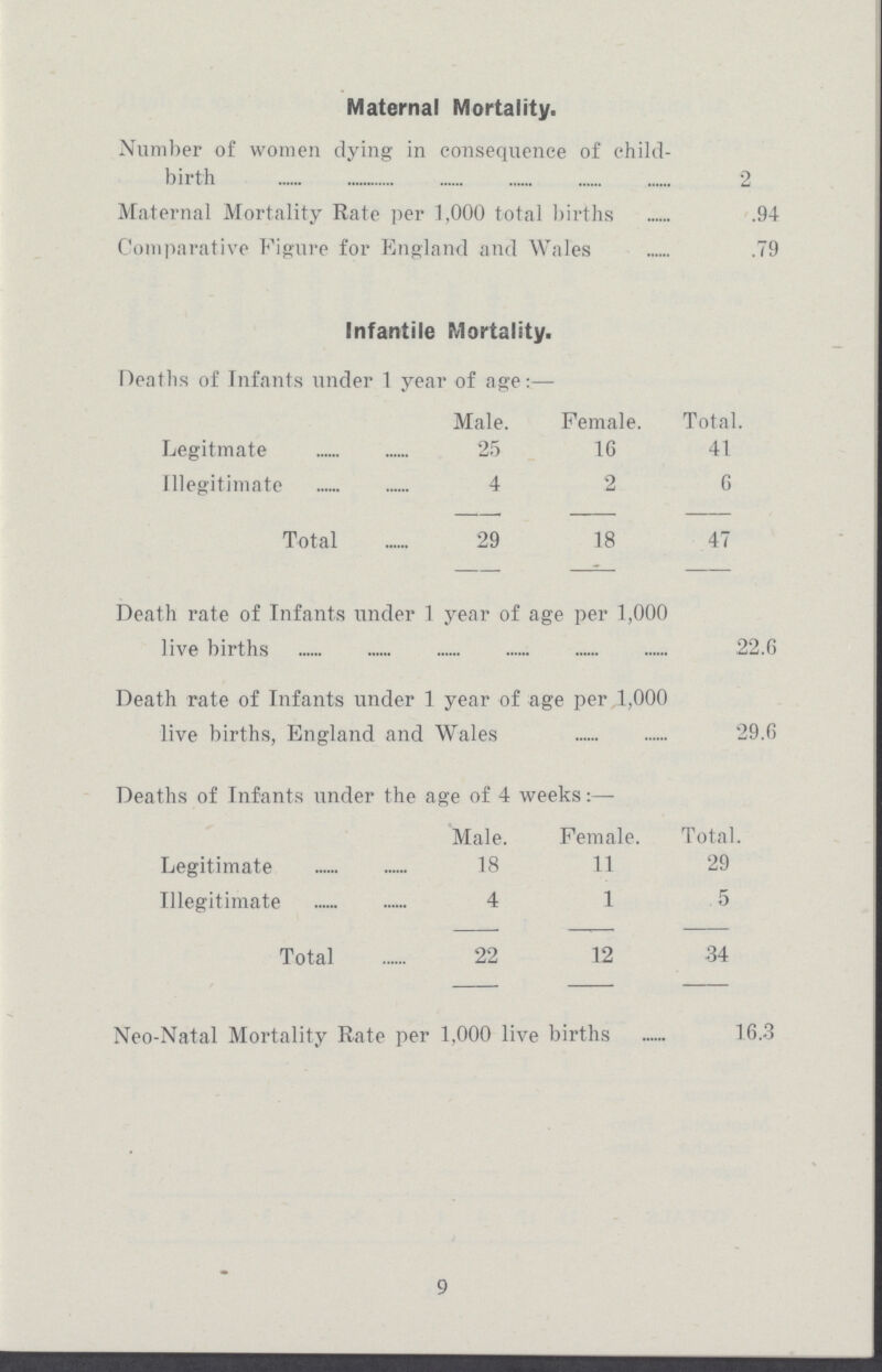 Maternal Mortality. Number of women dying in consequence of child birth 2 Maternal Mortality Rate per 1,000 total births .94 Comparative Figure for England and Wales .79 Infantile Mortality. Deaths of Infants under 1 year of age:— Male. Female. Total. Legitmate 25 16 41 Illegitimate 4 2 6 Total 29 18 47 Death rate of Infants under 1 year of age per 1,000 live births 22.0 Death rate of Infants under 1 year of age per 1,000 live births, England and Wales 29.6 Deaths of Infants under the age of 4 weeks:— Male. Female. Total. Legitimate 18 11 29 Illegitimate 4 1 5 Total 22 12 34 Neo-Natal Mortality Rate per 1,000 live births 16.3 9