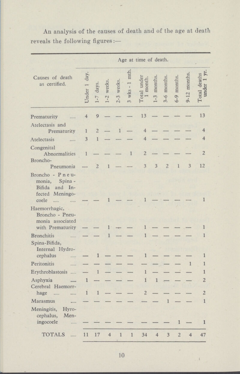 An analysis of the causes of death and of the age at death reveals the following figures:— Age at time of death. Causes of death as certified. Under 1 day. 1-7 days. 1-2 weeks. 2-3 weeks. 3 wks - 1 mth. Total under 1 month. 1-3 months. 3-6 months. 6-9 months. 9-12 months. Total deaths under 1 yr. Prematurity 4 9 — — — 13 — — — — 13 Atelectasis and Prematurity 1 2 — 1 — 4 — — — — 4 Atelectasis 3 1 — — — 4 — — — — 4 Congenital Abnormalities 1 — — — 1 2 — — — — 2 Broncho- Pneumonia — 2 1 — — 3 3 2 1 3 12 Broncho - Pneu monia, Spina Bifida and In fected Meningo cele — — 1 — — 1 — — — — 1 Haemorrhagic, Broncho - Pneu monia associated with Prematurity — — 1 — — 1 — — — — 1 Bronchitis — — 1 — — 1 — — — — 1 Spina-Bifida, Internal Hydro cephalus — 1 — — — 1 — — — — 1 Peritonitis 1 1 Erythroblastosis — 1 — — — 1 — — — — 1 Asphyxia 1 — — — — 1 1 — — — 2 Cerebral Haemorr hage 1 1 — — — 2 — — — — 2 Marasmus — — — — — — — 1 — — 1 Meningitis, Hyro cephalus, Men ingocele — — — — — — — — 1 — 1 TOTALS 11 17 4 1 1 34 4 3 2 4 47 10