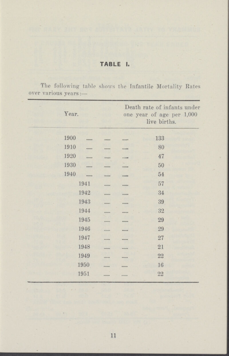 TABLE 1. The following table shows the Infantile Mortality Rates over various years:— Year. Death rate of infants under one year of age per 1,000 live births. 1900 133 1910 80 1920 47 1930 50 1940 54 1941 57 1942 34 1943 39 1944 32 1945 29 1946 29 1947 27 1948 21 1949 22 1950 16 1951 22 11
