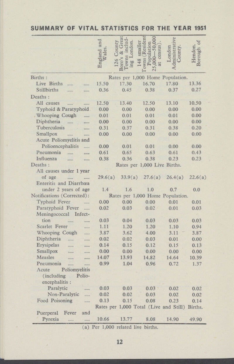 SUMMARY OF VITAL STATISTICS FOR THE YEAR 1951 England and Wales. 126 County Boro's & Great Towns includ ing London. 148 smaller Towns (Resident Population 25,000—50,000 at census). London Administrative County. Hendon. Borough of Births : Rates per 1,000 Home Population. Live Births 15.50 17.30 16.70 17.80 13.36 Stillbirths 0.36 0.45 0.38 0.37 0.27 Deaths : All causes 12.50 13.40 12.50 13.10 10.50 Typhoid & Paratyphoid 0.00 0.00 0.00 0.00 0.00 Whooping Cough 0.01 0.01 0.01 0.01 0.00 Diphtheria 0.00 0.00 0.00 0.00 0.00 Tuberculosis 0.31 0.37 0.31 0.38 0.20 Smallpox 0.00 0.00 0.00 0.00 0.00 Acute Poliomyelitis and Polioencephalitis 0.00 0.01 0.01 0.00 0.00 Pneumonia 0.61 0.65 0.63 0.61 0.43 Influenza 0.38 0.36 0.38 0.23 0.23 Deaths : Rates per 1,000 Live Births. All causes under 1 year of age 29.6(a) 33.9(a) 27.6(a) 26.4(a) 22.6(a) Enteritis and Diarrhoea under 2 years of age 1.4 1.6 1.0 0.7 0.0 Notifications (Corrected): Rates per 1,000 Home Population. Typhoid Fever 0.00 0.00 0.00 0.01 0.01 Paratyphoid Fever 0.02 0.03 0.02 0.01 0.03 Meningococcal Infect tion 0.03 0.04 0.03 0.03 0.03 Scarlet Fever 1.11 1.20 1.20 1.10 0.94 Whooping Cough 3.87 3.62 4.00 3.11 3.87 Diphtheria 0.02 0.02 0.03 0.01 0.00 Erysipelas 0.14 0.15 0.12 0.15 0.13 Smallpox 0.00 0.00 0.00 0.00 0.00 Measles 14.07 13.93 14.82 14.64 10.39 Pneumonia 0.99 1.04 0.96 0.72 1.37 Acute Poliomyelitis (including Polio encephalitis : Paralytic 0.03 0.03 0.03 0.02 0.02 Non-Paralytic 0.02 0.02 0.03 0.02 0.02 Food Poisoning 0.13 0.15 0.08 0.23 0.14 Rates per 1,000 Total (Live and Still) Births. Puerperal Fever and Pyrexia 10.66 13.77 8.08 14.90 49.90 (a) Per 1,000 related live births. 12