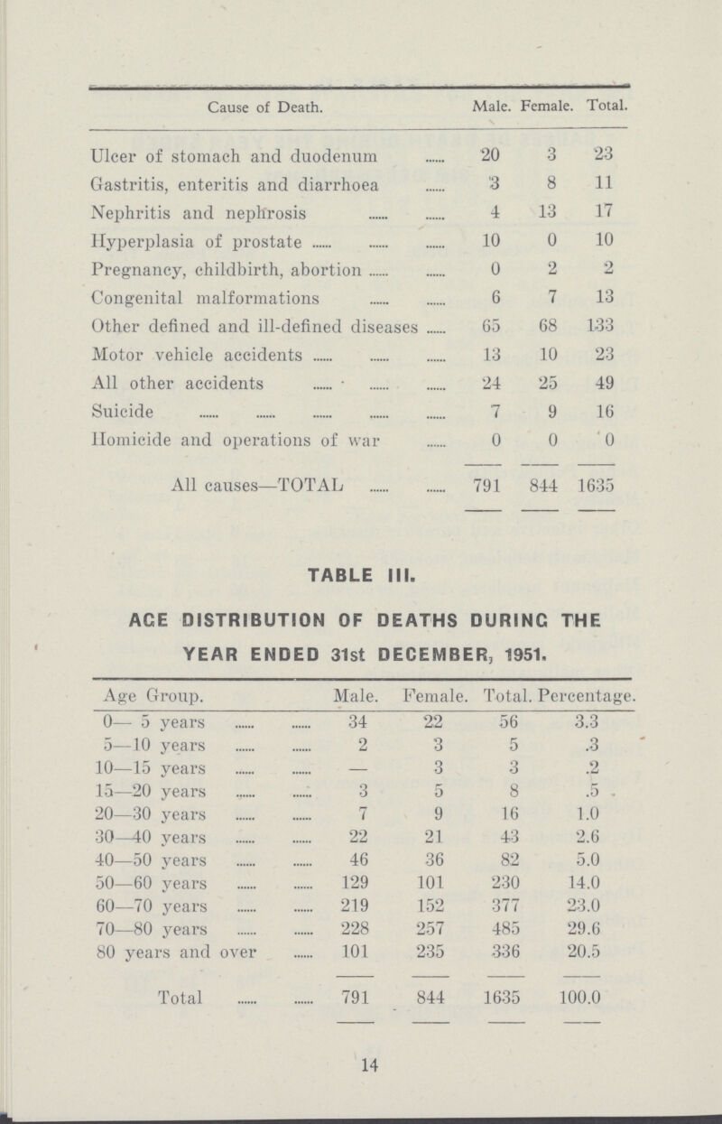 Cause of Death. Male. Female. Total. Ulcer of stomach and duodenum 20 3 23 Gastritis, enteritis and diarrhoea 3 8 11 Nephritis and nephrosis 4 13 17 Hyperplasia of prostate 10 0 10 Pregnancy, childbirth, abortion 0 2 2 Congenital malformations 6 7 13 Other defined and ill-defined diseases 65 68 133 Motor vehicle accidents 13 10 23 All other accidents 24 25 49 Suicide 7 9 16 Homicide and operations of war 0 0 0 All causes—TOTAL 791 844 1635 TABLE III. ACE DISTRIBUTION OF DEATHS DURING THE YEAR ENDED 31st DECEMBER, 1951. Age Group. Male. Female. Total. Percentage. 0— 5 years 34 22 56 3.3 5—10 years 2 3 5 .3 10—15 years — 3 3 .2 15—20 years 3 5 8 .5 20—30 years 7 9 16 1.0 30—40 years 22 21 43 2.6 40—50 years 46 36 82 5.0 50—60 years 129 101 230 14.0 60—70 years 219 152 377 23.0 70—80 years 228 257 485 29.6 80 years and over 101 235 336 20.5 Total 791 844 1635 100.0 14