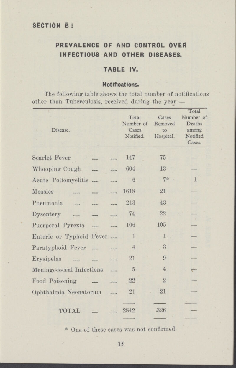 SECTION B : PREVALENCE OF AND CONTROL OVER INFECTIOUS AND OTHER DISEASES. TABLE IV. Notifications. The following table shows the total number of notifications other than Tuberculosis, received during the year :— Disease. Total Number of Cases Notified. Cases Removed to Hospital. Total Number of Deaths among Notified Cases. Scarlet Fever 147 75 — Whooping Cough 604 13 — Acute Poliomyelitis 6 7* 1 Measles 1618 21 — Pneumonia 213 43 — Dysentery 74 22 — Puerperal Pyrexia 106 105 — Enteric or Typhoid Fever 1 1 — Paratyphoid Fever 4 3 — Erysipelas 21 9 — Meningococcal Infections 5 4 Food Poisoning ,22 2 — Ophthalmia Neonatorum 21 21 — TOTAL 2842 326 — * One of these cases was not confirmed. 15
