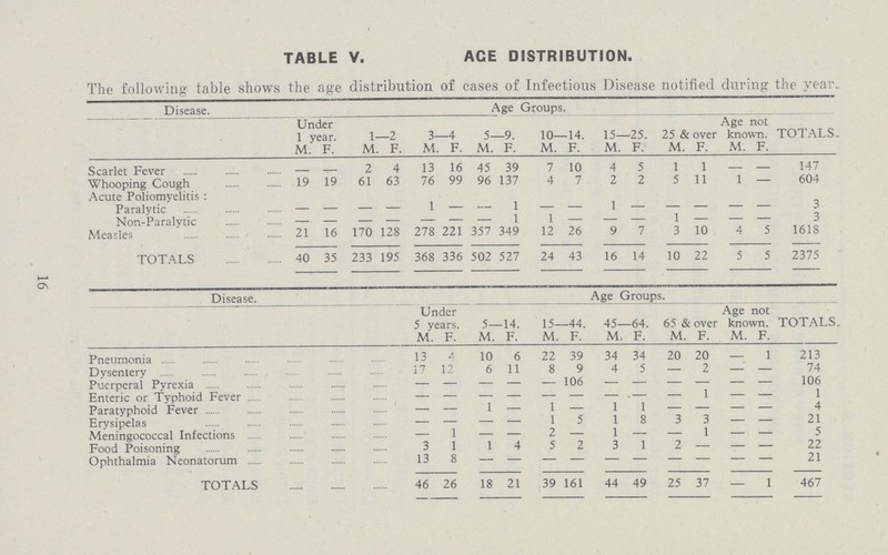 16 TABLE V. ACE DISTRIBUTION. The following table shows the age distribution of cases of Infectious Disease notified during the year. Disease. Age Groups. Under 1 year. 1—2 3—4 5—9. 10—14. 15—25. 25 & over Age not known. TOTALS. M. F. M. F. M . F. M. F. M. F. M. F. M. F. M. F. Scarlet Fever – – 2 4 13 16 45 39 7 10 4 5 1 1 – – 147 Whooping Cough 19 19 61 63 76 99 96 137 4 7 2 2 5 11 1 – 604 Acute Poliomyelitis : Paralytic – – – – 1 – – 1 – – 1 – – – – – 3 Non-Paralytic – – – – – – – 1 1 – – – 1 – – – 3 Measles 21 16 170 128 278 221 357 349 12 26 9 7 3 10 4 5 1618 TOTALS 40 35 233 195 368 336 502 527 24 43 16 14 10 22 5 5 2375 Disease. Age Groups. Under 5 years. 5—14. 15—44. 45—64. 65 & over Age not known. TOTALS. M. F. M. F. M. F. M. F. M. F. M. F. Pneumonia 13 4 10 6 22 39 34 34 20 20 – 1 213 Dysentery 17 12 6 11 8 9 4 5 — 2 — — 74 Puerperal Pyrexia — — — — — 106 — — — — — — 106 Enteric or Typhoid Fever – – – – – – – – – 1 – – 1 Paratyphoid Fever — — 1 — 1 — 1 1 — — — — 4 Erysipelas — — — — 1 5 1 8 3 3 — — 21 Meningococcal Infections — 1 — — 2 — 1 — — 1 — — 5 Food Poisoning 3 1 1 4 5 2 3 1 2 — — — 22 Ophthalmia Neonatorum 13 8 – – – – – – – – – – 21 TOTALS 46 26 18 21 39 161 44 49 25 37 — 1 467