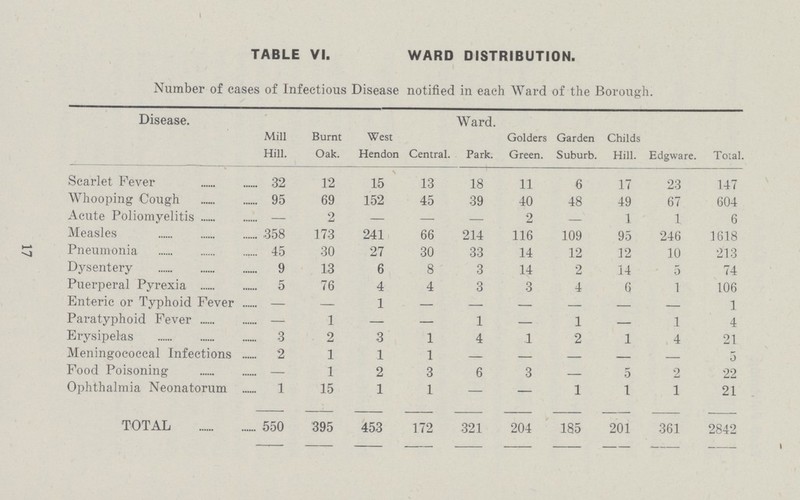 17 TABLE VI. WARD DISTRIBUTION. Number of cases of Infectious Disease notified in each Ward of the Borough. Disease. Ward. Mill Hill. Burnt Oak. West Hendon Central. Park. Golders Green. Garden Suburb. Childs Hill. Edgware. Total. Scarlet Fever 32 12 15 13 18 11 6 17 23 147 Whooping Cough 95 69 152 45 39 40 48 49 67 604 Acute Poliomyelitis — 2 — — — 2 — 1 1 6 Measles 358 173 241 66 214 116 109 95 246 1618 Pneumonia 45 30 27 30 33 14 12 12 10 213 Dysentery 9 13 6 8 3 14 2 14 5 74 Puerperal Pyrexia 5 76 4 4 3 3 4 6 1 106 Enteric or Typhoid Fever – – 1 – — — — — — 1 Paratyphoid Fever – 1 — — 1 — 1 — 1 4 Erysipelas 3 2 3 1 4 1 2 1 4 21 Meningococcal Infections 2 1 1 1 — — — — — 5 Food Poisoning — 1 2 3 6 3 — 5 2 22 Ophthalmia Neonatorum 1 15 1 1 — — 1 1 1 21 TOTAL 550 395 453 172 321 204 185 201 361 2842