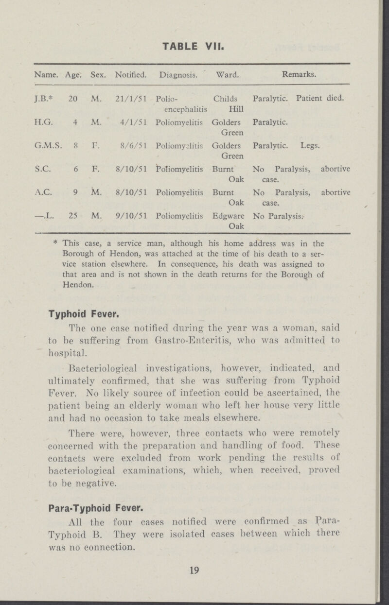 TABLE VII. Name. Age. Sex. Notified. Diagnosis. Ward. Remarks. J.B.* 20 M. 21/1/51 Polio encephalitis Childs Hill Paralytic. Patient died. H.G. 4 M. 4/1/51 Poliomyelitis Golders Green Paralytic. G.M.S. 8 F. 8/6/51 Poliomyelitis Golders Green Paralytic. Legs. S.C. 6 F. 8/10/51 Poliomyelitis Burnt Oak No Paralysis, abortive case. A.C. 9 M. 8/10/51 Poliomyelitis Burnt Oak No Paralysis, abortive case. —.L. 25 M. 9/10/51 Poliomyelitis Edgware Oak No Paralysis. * This case, a service man, although his home address was in the Borough of Hendon, was attached at the time of his death to a ser vice station elsewhere. In consequence, his death was assigned to that area and is not shown in the death returns for the Borough of Hendon. Typhoid Fever. The one ease notified during the year was a woman, said to be suffering from Gastro-Enteritis, who was admitted to hospital. Bacteriological investigations, however, indicated, and ultimately confirmed, that she was suffering from Typhoid Fever. No likely source of infection could be ascertained, the patient being an elderly woman who left her house very little and had no occasion to take meals elsewhere. There were, however, three contacts who were remotely concerned with the preparation and handling of food. These contacts were excluded from work pending the results of bacteriological examinations, which, when received, proved to be negative. Para-Typhoid Fever. All the four cases notified were confirmed as Para Typhoid B. They were isolated cases between which there was no connection. 19
