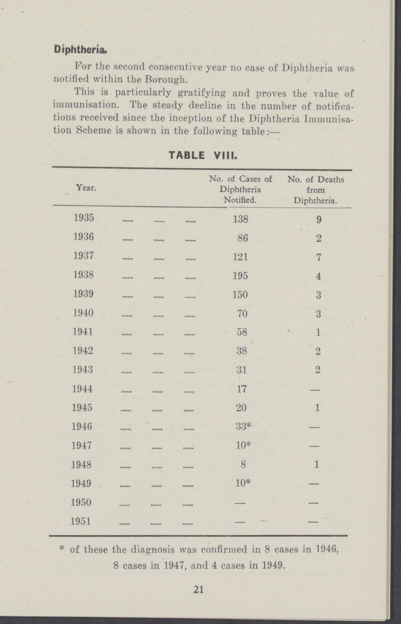 Diphtheria. For the second consecutive year no case of Diphtheria was notified within the Borough. This is particularly gratifying and proves the value of immunisation. The steady decline in the number of notifica tions received since the inception of the Diphtheria Immunisa tion Scheme is shown in the following table:— TABLE VIII. Year. No. of Cases of Diphtheria Notified. No. of Deaths from Diphtheria. 1935 138 9 1936 86 2 1937 121 7 1938 195 4 1939 150 3 1940 70 3 1941 58 1 1942 38 2 1943 31 2 1944 17 — 1945 20 1 1946 33* — 1947 10* — 1948 8 1 1949 10* — 1950 — — 1951 — — * of these the diagnosis was confirmed in 8 cases in 1946, 8 cases in 1947, and 4 cases in 1949. 21