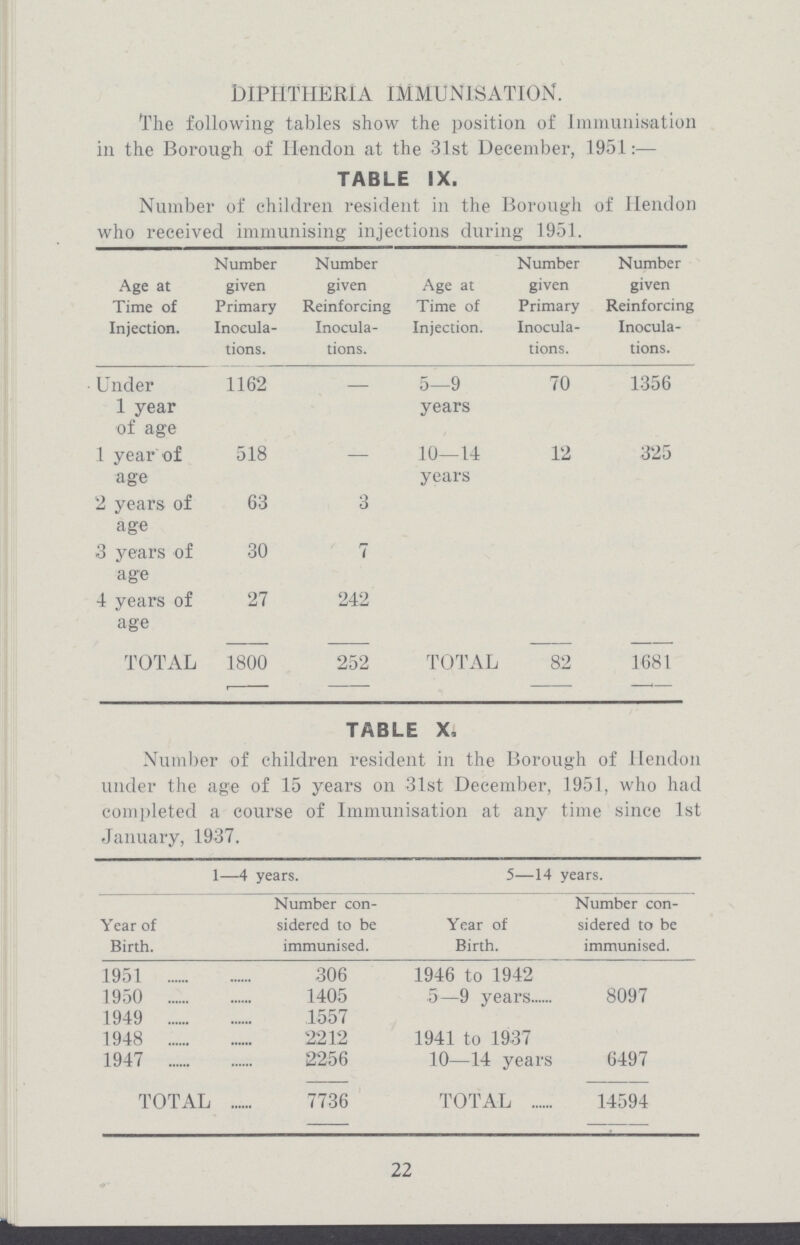 diphtheria immunisation. The following tables show the position of Immunisation in the Borough of Hendon at the 31st December, 1951:— TABLE IX. Number of children resident in the Borough of Hendon who received immunising injections during 1951. Age at Time of Injection. Number given Primary Inocula tions. Number given Reinforcing Inocula tions. Age at Time of Injection. Number given Primary Inocula tions. Number given Reinforcing Inocula tions. Under 1 year of age 1162 — 5—9 years 70 1356 1 year of age 518 — 10—14 years 12 325 2 years of age 63 3 .3 years of age 30 7 4 years of age 27 242 total 1800 252 total 82 1681 TABLE X, Number of children resident in the Borough of Hendon under the age of 15 years on 31st December, 1951, who had completed a course of Immunisation at any time since 1st January, 1937. 1—4 years. 5—14 years. Year of Birth. Number con sidered to be immunised. Year of Birth. Number con sidered to be immunised. 1951 306 1946 to 1942 8097 1950 1405 5—9 years 1949 1557 6497 1948 2212 1941 to 1937 1947 2256 10—14 years total 7736 total 14594 22