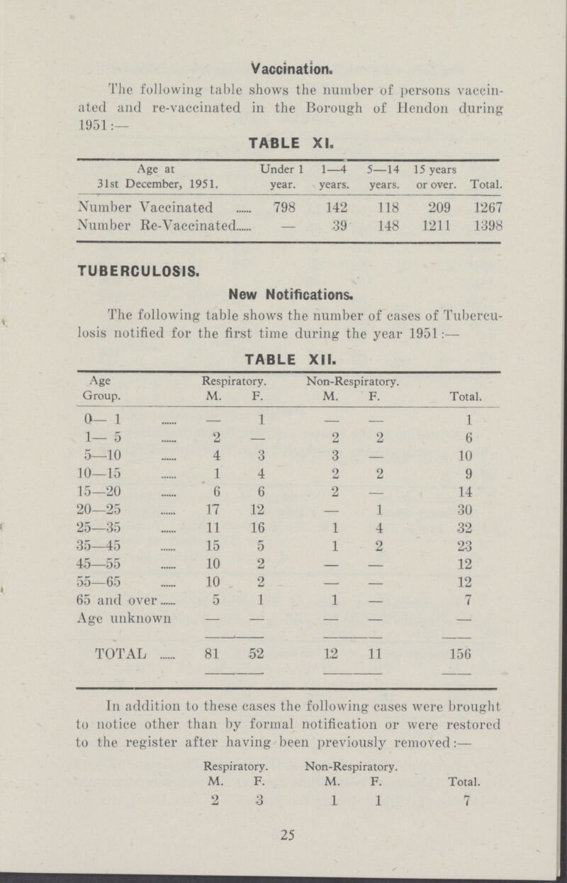 Vaccination. The following table shows the number of persons vaccin ated and re-vaccinated in the Borough of Hendon during 1951:— TABLE XI. Age at 31st December, 1951. Under 1 year. 1—4 years. 5—14 years. 15 years or over. Total. Number Vaccinated 798 142 118 209 1267 Number Re-Vaccinated — 39 148 1211 1398 TUBERCULOSIS. New Notifications. The following table shows the number of cases of Tubercu losis notified for the first time during the year 1951:— TABLE XII. Age Group. Respiratory. Non-Respiratory. Total. M. F. M. F. 0— 1 – 1 – – 1 1— 5 2 – 2 2 6 5—10 4 3 3 – 10 10—15 1 4 2 2 9 15—20 6 6 2 – 14 20—25 17 12 – 1 30 25—35 11 16 1 4 32 35—45 15 5 1 2 23 45—55 10 2 – – 12 55—65 10 2 – – 12 65 and over 5 1 1 – 7 Age unknown – – – – – TOTAL 81 52 12 11 156 In addition to these cases the following cases were brought to notice other than by formal notification or were restored to the register after having been previously removed:— Respiratory. Non-Respiratory. M. F. M. F. Total. 2 3 11 7 25