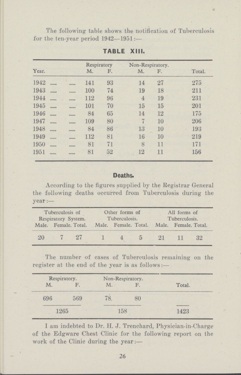 The following table shows the notification of Tuberculosis for the ten-year period 1942—1951:— TABLE XIII. Year. Respiratory Non-Respiratory. Total. M. F. M. F. 1942 141 93 14 27 275 1943 100 74 19 18 211 1944 112 96 4 19 231 1945 101 70 15 15 201 1946 84 65 14 12 175 1947 109 80 7 10 206 1948 84 86 13 10 193 1949 112 81 16 10 219 1950 81 71 8 11 171 1951 81 52 12 11 156 Deaths. According to the figures supplied by the Registrar General the following deaths occurred from Tuberculosis during the year Tuberculosis of Respiratory System. Male. Female. Total. Other forms of Tuberculosis. Male. Female. Total. All forms of Tuberculosis. Male. Female. Total. 20 7 27 1 4 5 21 11 32 The number of cases of Tuberculosis remaining on the register at the end of the year is as follows:— Respiratory. Non-Respiratory. Total. M. F. M. F. 696 569 78 80 1265 158 1423 I am indebted to Dr. H. J. Trenchard, Physician-in-Charge of the Edgware Chest Clinic for the following report on the work of the Clinic during the year 26