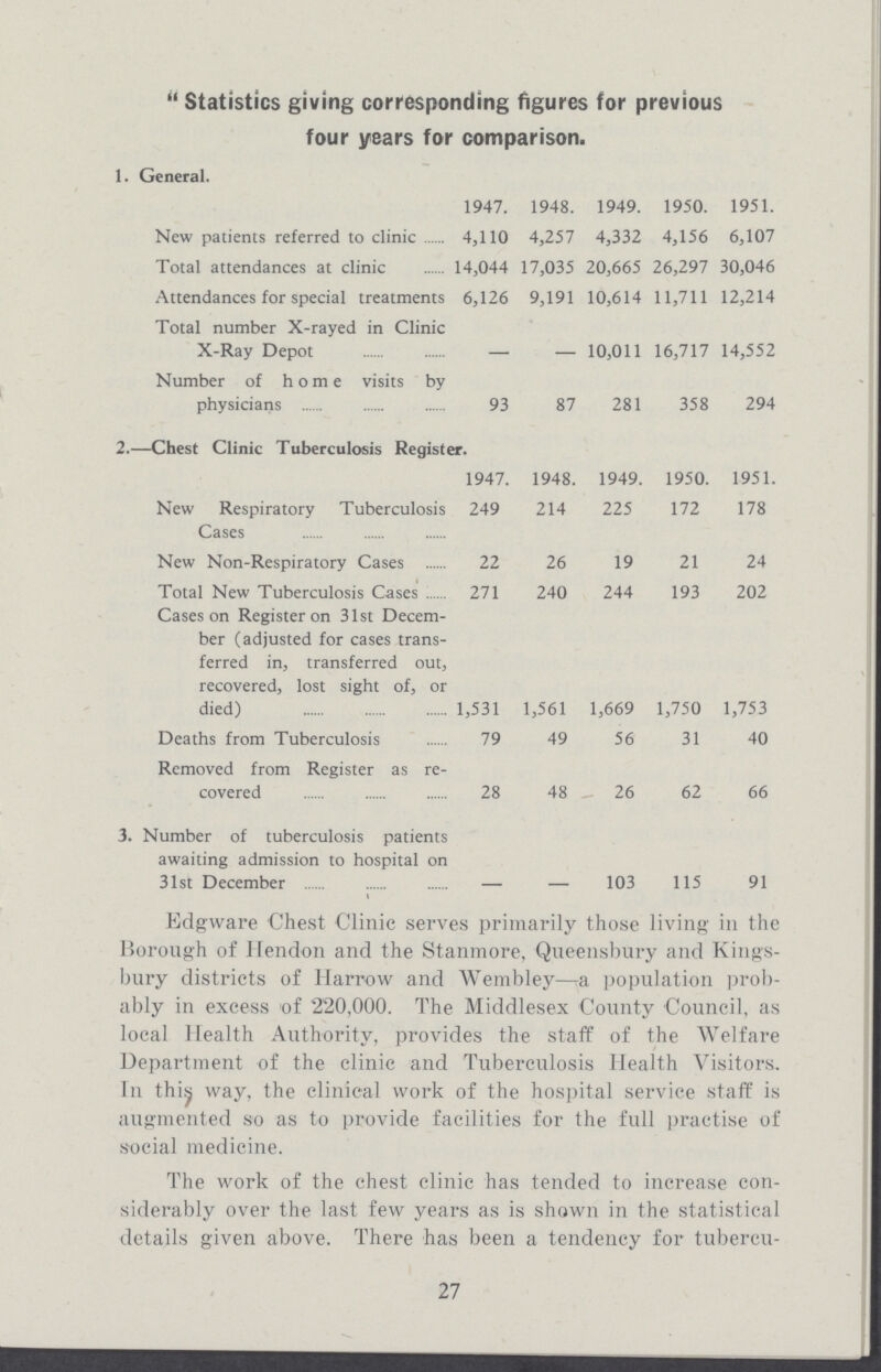Statistics giving corresponding figures for previous four years for comparison,, 1. General. 1947. 1948. 1949. 1950. 1951. New patients referred to clinic 4,110 4,257 4,332 4,156 6,107 Total attendances at clinic 14,044 17,035 20,665 26,297 30,046 Attendances for special treatments 6,126 9,191 10,614 11,711 12,214 Total number X-rayed in Clinic X-Ray Depot – – 10,011 16,717 14,552 Number of home visits by physicians 93 87 281 358 294 2.—Chest Clinic Tuberculosis Register. 1947. 1948. 1949. 1950. 1951. New Respiratory Tuberculosis Cases 249 214 225 172 178 New Non-Respiratory Cases 22 26 19 21 24 Total New Tuberculosis Cases 271 240 244 193 202 Cases on Register on 31st Decem ber (adjusted for cases trans ferred in, transferred out, recovered, lost sight of, or died) 1,531 1,561 1,669 1,750 1,753 Deaths from Tuberculosis 79 49 56 31 40 Removed from Register as re covered 28 48 26 62 66 3. Number of tuberculosis patients awaiting admission to hospital on 31st December – – 103 115 91 Edgware Chest Clinic serves primarily those living in the Borough of 1 Hendon and the Stanmore, Queensbury and Kings bury districts of Harrow and Wembley—a population prob ably in excess of 220,000. The Middlesex County Council, as local Health Authority, provides the staff of the Welfare Department of the clinic and Tuberculosis Health Visitors. In this way, the clinical work of the hospital service staff is augmented so as to provide facilities for the full practise of social medicine. The work of the chest clinic has tended to increase con siderably over the last few years as is shown in the statistical details given above. There has been a tendency for tubercu¬ 27