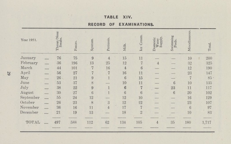29 TABLE XIV. RECORD OF EXAMINATIONS. Year 1951. Throat/Nose Swabs. Faeces. Sputum. Pertussis. Milk. Ice Cream. Domestic Water Supply. Swimming Pools. Miscellaneous. Total. January 76 75 9 4 15 11 – 10 200 February .36 196 13 25 12 7 4 – 32 325 March 44 101 7 16 4 6 – – 12 190 April 56 27 7 7 16 11 – – 23 147 May 26 21 9 1 6 15 – – 7 85 June 53 37 8 – 10 11 – 6 10 135 July 38 22 9 1 6 7 – 23 11 117 August 30 27 6 1 6 6 – 6 20 102 September 55 24 12 – 12 10 – – 16 129 October 26 23 8 3 12 12 – – 23 107 November 36 16 11 4 17 7 – – 6 97 December 21 19 13 — 18 .2 – – 10 83 TOTAL 497 588 112 62 134 105 4 35 180 1,717