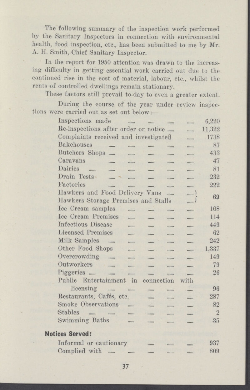 The following summary of the inspection work performed by the Sanitary Inspectors in connection with environmental health, food inspection, etc., has been submitted to me by Mr. A. H. Smith, Chief Sanitary Inspector. In the report for 1950 attention was drawn to the increas ing difficulty in getting essential work carried out due to the continued rise in the cost of material, labour, etc., whilst the rents of controlled dwellings remain stationary. These factors still prevail to-day to even a greater extent. During the course of the year under review inspec tions were carried out as set out below:— Inspections made 6,220 Re-inspections after order or notice 11,322 Complaints received and investigated 1738 Bakehouses 87 Butchers Shops 433 Caravans 47 Dairies 81 Drain Tests 232 Factories 222 Hawkers and Food Delivery Vans 69 Hawkers Storage Premises and Stalls Ice Cream samples 108 Ice Cream Premises 114 Infectious Disease 449 Licensed Premises 62 Milk Samples 242 Other Food Shops 1,337 Overcrowding 149 Outworkers 79 Piggeries 26 Public Entertainment in connection with licensing 96 Restaurants, Cafes, etc. 287 Smoke Observations 82 Stables 2 Swimming Baths 35 Notices Served: Informal or cautionary 937 Complied with 809 37