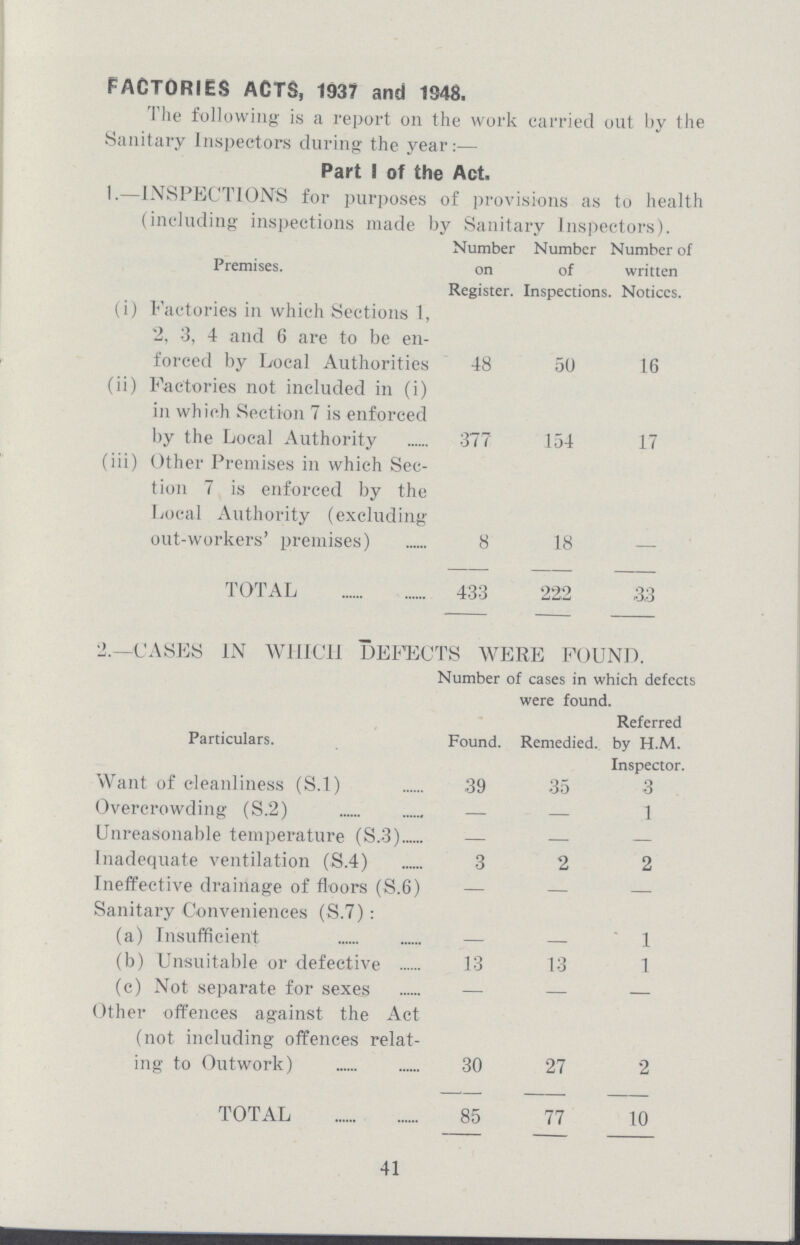 FACTORIES ACTS, 1937 and 1948. The following is a report on the work carried out by the Sanitary Inspectors during the year:— Part 1 of the Act. 1.—INSPECTION'S for purposes of provisions as to health (including inspections made by Sanitary Inspectors). Premises. Number on Register. Number of Inspections Number of written . Notices. (i) Factories in which Sections 1, 2, 3, 4 and 6 are to be en forced by Local Authorities 48 50 16 (ii) Factories not included in (i) in which Section 7 is enforced by the Local Authority 377 154 17 (iii) Other Premises in which Sec tion 7 is enforced by the Local Authority (excluding out-workers' premises) 8 18 TOTAL 433 222 33 2.—CASES IN WHICH DEFECTS WERE FOUND. Particulars. Number of cases in which defects were found. Found. Remedied. Referred by H.M. Inspector. Want of cleanliness (S.1) 39 35 3 Overcrowding (S.2) – – 1 Unreasonable temperature (S.3) – – – Inadequate ventilation (S.4) 3 2 2 Ineffective drainage of floors (S.6) – – – Sanitary Conveniences (S.7): (a) Insufficient; – – 1 (b) Unsuitable or defective 13 13 1 (c) Not separate for sexes – – – Other offences against the Act (not including offences relat ing to Outwork) 30 27 2 TOTAL 85 77 10 41