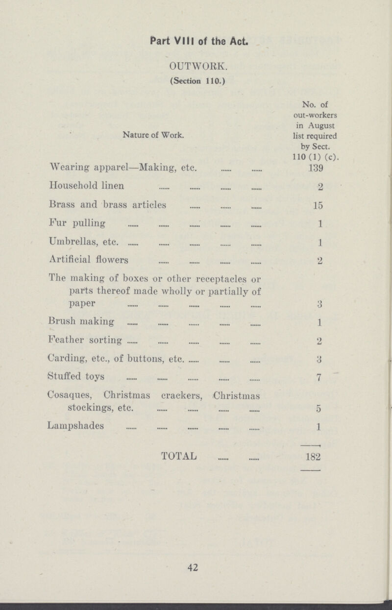 Part VIII of the Act. OUTWORK. (Section 110.) Nature of Work. No. of out-workers in August list required by Sect. 110(1) (c). Wearing apparel—Making, etc. 139 Household linen 2 Brass and brass articles 15 Fur pulling 1 Umbrellas, etc 1 Artificial flowers 2 The making of boxes or other receptacles or parts thereof made wholly or partially of paper 3 Brush making 1 Feather sorting 2 Carding, etc., of buttons, etc 3 Stuffed toys 7 Cosaques, Christmas crackers, Christmas stockings, etc. 5 Lampshades 1 TOTAL 182 42