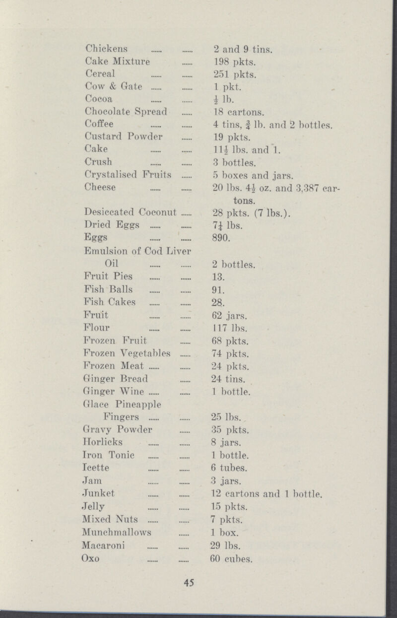 Chickens 2 and 9 tins. Cake Mixture 198 pkts. Cereal 251 pkts. Cow & Gate 1 pkt. Cocoa ½ lb. Chocolate Spread 18 cartons. Coffee 4 tins, ¾ lb. and 2 bottles. Custard Powder 19 pkts. Cake 11½ lbs. and 1. Crush 3 bottles. Crystalised Fruits 5 boxes and jars. Cheese 20 lbs. 4½ oz. and 3,387 car tons. Desiccated Coconut 28 pkts. (7 lbs.). Dried Eggs 7¼ lbs. Eggs 890. Emulsion of Cod Liver Oil 2 bottles. Fruit Pies 13. Fish Balls 91. Fish Cakes 28. Fruit 62 jars. Flour 117 lbs. Frozen Fruit 68 pkts. Frozen Vegetables 74 pkts. Frozen Meat 24 pkts. Ginger Bread 24 tins. Ginger Wine Glace Pineapple 1bottle. Fingers 25 lbs. Gravy Powder 35 pkts. Horlicks 8 jars. Iron Tonic 1 bottle. Icette 6 tubes. Jam 3 jars. Junket 12 cartons and 1 bottle. Jelly 15 pkts. Mixed Nuts 7 pkts. Munchmallows 1 box. Macaroni 29 lbs. Oxo 60 cubes. 45
