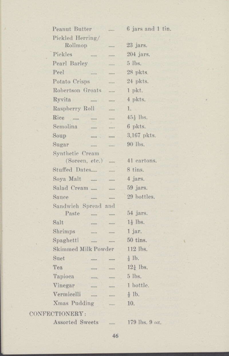 Peanut Butter 6 jars and 1 tin. Pickled Herring/ Rollmop 23 jars. Pickles 204 jars. Pearl Barley 5 lbs. Peel 28 pkts. Potato Crisps 24 pkts. Robertson Croats 1 pkt. Ryvita 4 pkts. Raspberry Roll 1. Rice 45½ lbs. Semolina 6 pkts. Soup 3,167 pkts. Sugar 90 lbs. Synthetic Cream (Soreen, etc.) 41 cartons. Stuffed Dates 8 tins. Soya Malt 4 jars. Salad Cream 59 jars. Sauce 29 bottles. Sandwich Spread and Paste 54 jars. Salt l½ lbs. Shrimps 1 jar. Spaghetti 50 tins. Skimmed Milk Powder 112 lbs. Suet ½ lb. Tea 12¼ lbs. Tapioca 5 lbs. Vinegar 1 bottle. Vermicelli ½ lb. Xmas Pudding 10. CONFECTIONERY: Assorted Sweets 179 lbs. 9 oz. 46