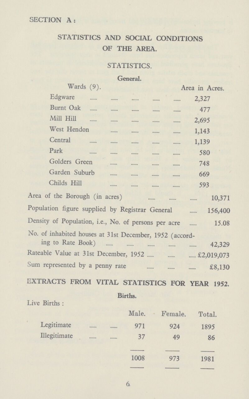 SECTION A: STATISTICS AND SOCIAL CONDITIONS OF THE AREA. STATISTICS. General. Wards (9). Area in Acres. Edgware 2,327 Burnt Oak 477 Mill Hill 2,695 West Hendon 1,143 Central 1,139 Park 580 Golders Green 748 Garden Suburb 669 Childs Hill 593 Area of the Borough (in acres) 10,371 Population figure supplied by Registrar General 156,400 Density of Population, i.e., No. of persons per acre 15.08 No. of inhabited houses at 31st December, 1952 (accord ing to Rate Book) 42,329 Rateable Value at 31st December, 1952 £2,019,073 Sum represented by a penny rate £8,130 EXTRACTS FROM VITAL STATISTICS FOR YEAR 1952. Births. Live Births : Male. Female. Total. Legitimate 971 924 1895 Illegitimate 37 49 86 1008 973 1981 6