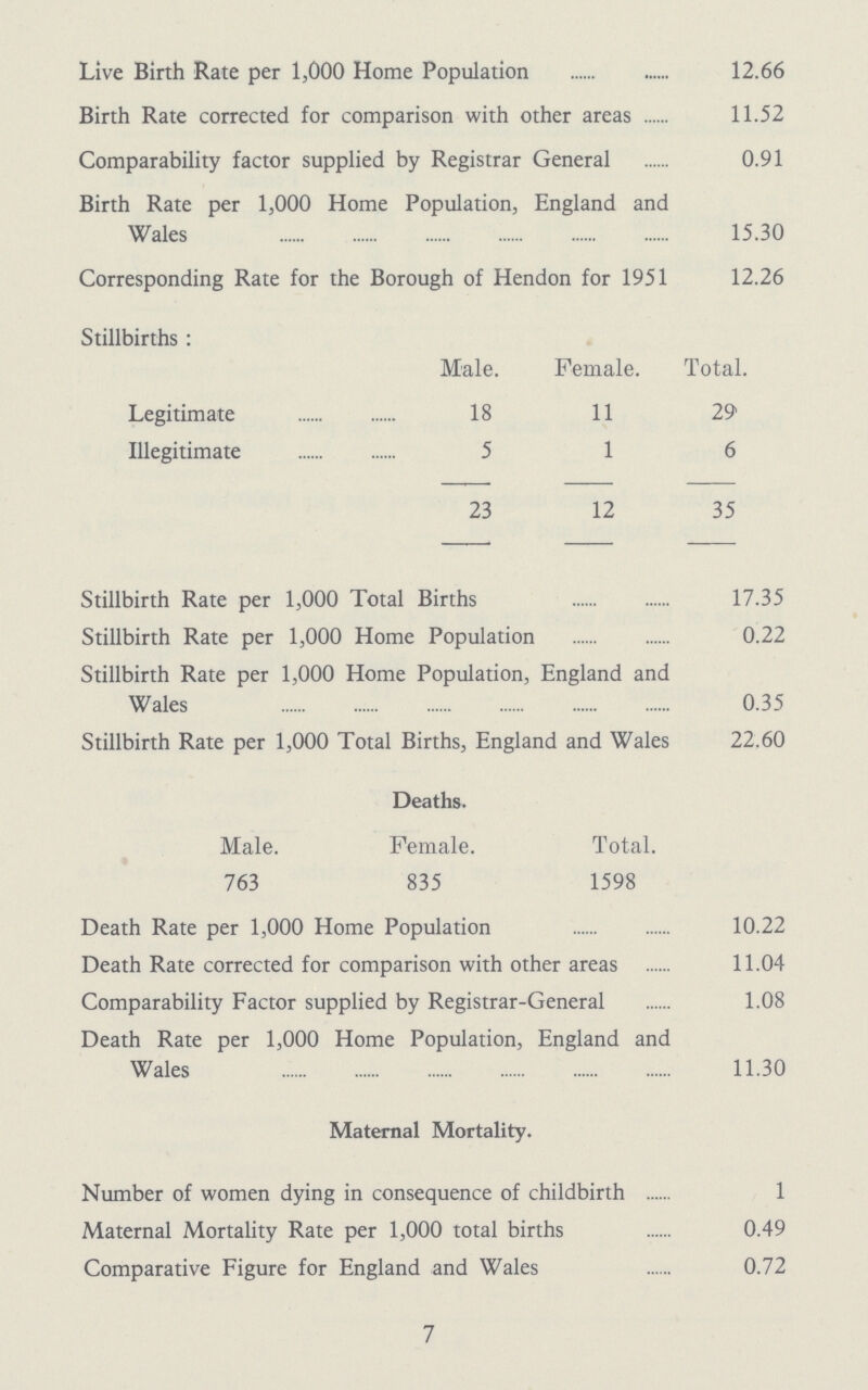 Live Birth Rate per 1,000 Home Population 12.66 Birth Rate corrected for comparison with other areas 11.52 Comparability factor supplied by Registrar General 0.91 Birth Rate per 1,000 Home Population, England and Wales 15.30 Corresponding Rate for the Borough of Hendon for 1951 12.26 Stillbirths: Male. Female. Total. Legitimate 18 11 29 Illegitimate 5 1 6 23 12 35 Stillbirth Rate per 1,000 Total Births 17.35 Stillbirth Rate per 1,000 Home Population 0.22 Stillbirth Rate per 1,000 Home Population, England and Wales 0.35 Stillbirth Rate per 1,000 Total Births, England and Wales 22.60 Deaths. Male. Female. Total. 763 835 1598 Death Rate per 1,000 Home Population 10.22 Death Rate corrected for comparison with other areas 11.04 Comparability Factor supplied by Registrar-General 1.08 Death Rate per 1,000 Home Population, England and Wales 11.30 Maternal Mortality. Number of women dying in consequence of childbirth 1 Maternal Mortality Rate per 1,000 total births 0.49 Comparative Figure for England and Wales 0.72 7