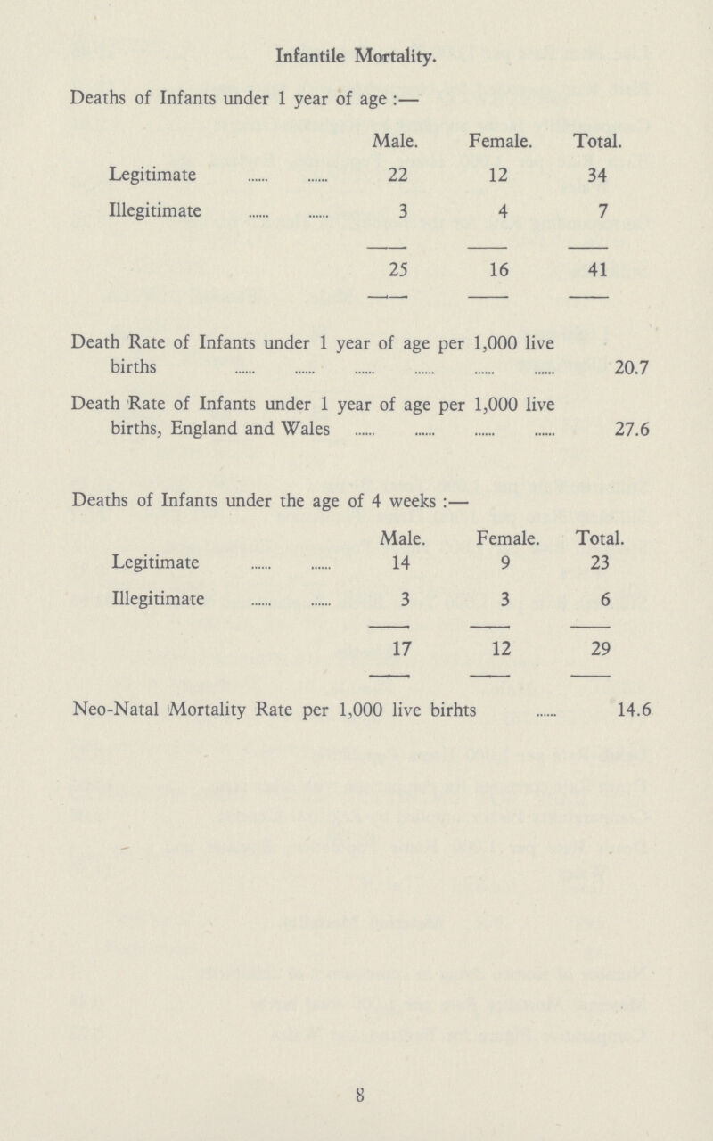 Infantile Mortality. Deaths of Infants under 1 year of age:— Male. Female. Total. Legitimate 22 12 34 Illegitimate 3 4 7 25 16 41 Death Rate of Infants under 1 year of age per 1,000 live births 20.7 Death Rate of Infants under 1 year of age per 1,000 live births, England and Wales 27.6 Deaths of Infants under the age of 4 weeks:— Male. Female. Total. Legitimate 14 9 23 Illegitimate 3 3 6 17 12 29 Neo-Natal Mortality Rate per 1,000 live birhts 14.6 8