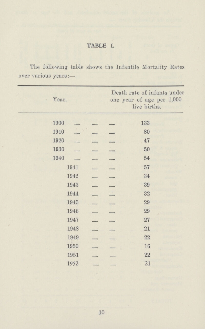 TABLE I, The following table shows the Infantile Mortality Rates over various years:— Year. Death rate of infants under one year of age per 1,000 live births. 1900 133 1910 80 1920 47 1930 50 1940 54 1941 57 1942 34 1943 39 1944 32 1945 29 1946 29 1947 27 1948 21 1949 22 1950 16 1951 22 1952 21 10