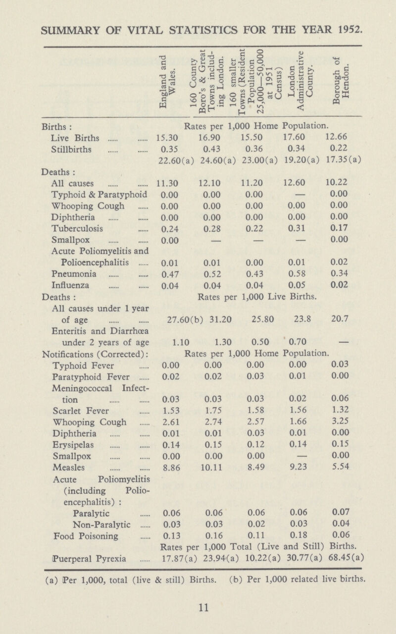 SUMMARY OF VITAL STATISTICS FOR THE YEAR 1952. England and Wales. 160 County Boro's & Great Towns includ ing London. 160 smaller Towns (Resident Population 25,000—50,000 at 1951 Census) London Administrative County. Borough of Hendon. Births: Rates per 1,000 Home Population. Live Births 15.30 16.90 15.50 17.60 12.66 Stillbirths 0.35 0.43 0.36 0.34 0.22 22.60(a) 24.60(a) 23.00(a) 19.20(a) 17.35(a) Deaths: All causes 11.30 12.10 11.20 12.60 10.22 Typhoid & Paratyphoid 0.00 0.00 0.00 — 0.00 Whooping Cough 0.00 0.00 0.00 0.00 0.00 Diphtheria 0.00 0.00 0.00 0.00 0.00 Tuberculosis 0.24 0.28 0.22 0.31 0.17 Smallpox 0.00 — — — 0.00 Acute Poliomyelitis and Polioencephalitis 0.01 0.01 0.00 0.01 0.02 Pneumonia 0.47 0.52 0.43 0.58 0.34 Influenza 0.04 0.04 0.04 0.05 0.02 Deaths : Rates per 1,000 Live Births. All causes under 1 year of age 27.60(b ) 31.20 25.80 23.8 20.7 Enteritis and Diarrhœa under 2 years of age 1.10 1.30 0.50 0.70 — Notifications (Corrected): Rates per 1,000 Home Population. Typhoid Fever 0.00 0.00 0.00 0.00 0.03 Paratyphoid Fever 0.02 0.02 0.03 0.01 0.00 Meningococcal Infect tion 0.03 0.03 0.03 0.02 0.06 Scarlet Fever 1.53 1.75 1.58 1.56 1.32 Whooping Cough 2.61 2.74 2.57 1.66 3.25 Diphtheria 0.01 0.01 0.03 0.01 0.00 Erysipelas 0.14 0.15 0.12 0.14 0.15 Smallpox 0.00 0.00 0.00 — 0.00 Measles 8.86 10.11 8.49 9.23 5.54 Acute Poliomyelitis (including Polio encephalitis): Paralytic 0.06 0.06 0.06 0.06 0.07 Non-Paralytic 0.03 0.03 0.02 0.03 0.04 Food Poisoning 0.13 0.16 0.11 0.18 0.06 Rates per 1,000 Total (Live and Still) Births. Puerperal Pyrexia 17.87(a) 23.94(a) 10.22(a) 30.77(a) 68.45(a) (a) Per 1,000, total (live & still) Births, (to) Per 1,000 related live births. 11