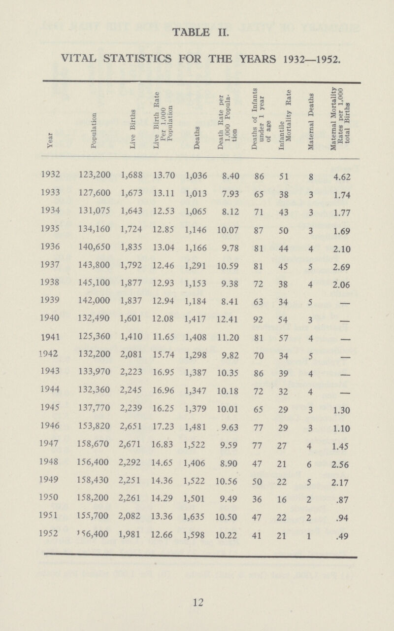 TABLE II. VITAL STATISTICS FOR THE YEARS 1932—1952. Year Population Live Births Live Birth Rate Per 1,000 Population Deaths Death Rate per 1,000 Popula tion Deaths of Infants under 1 year of age Infantile Mortality Rate Maternal Deaths Maternal Mortality Rates per 1,000 total Births 1932 123,200 1,688 13.70 1,036 8.40 86 51 8 4.62 1933 127,600 1,673 13.11 1,013 7.93 65 38 3 1.74 1934 131,075 1,643 12.53 1,065 8.12 71 43 3 1.77 1935 134,160 1,724 12.85 1,146 10.07 87 50 3 1.69 1936 140,650 1,835 13.04 1,166 9.78 81 44 4 2.10 1937 143,800 1,792 12.46 1,291 10.59 81 45 5 2.69 1938 145,100 1,877 12.93 1,153 9.38 72 38 4 2.06 1939 142,000 1,837 12.94 1,184 8.41 63 34 5 — 1940 132,490 1,601 12.08 1,417 12.41 92 54 3 — 1941 125,360 1,410 11.65 1,408 11.20 81 57 4 — 1942 132,200 2,081 15.74 1,298 9.82 70 34 5 — 1943 133,970 2,223 16.95 1,387 10.35 86 39 4 — 1944 132,360 2,245 16.96 1,347 10.18 72 32 4 — 1945 137,770 2,239 16.25 1,379 10.01 65 29 3 1.30 1946 153,820 2,651 17.23 1,481 9.63 77 29 3 1.10 1947 158,670 2,671 16.83 1,522 9.59 77 27 4 1.45 1948 156,400 2,292 14.65 1,406 8.90 47 21 6 2.56 1949 158,430 2,251 14.36 1,522 10.56 50 22 5 2.17 1950 158,200 2,261 14.29 1,501 9.49 36 16 2 .87 1951 155,700 2,082 13.36 1,635 10.50 47 22 2 .94 1952 '56,400 1,981 12.66 1,598 10.22 41 21 1 .49 12