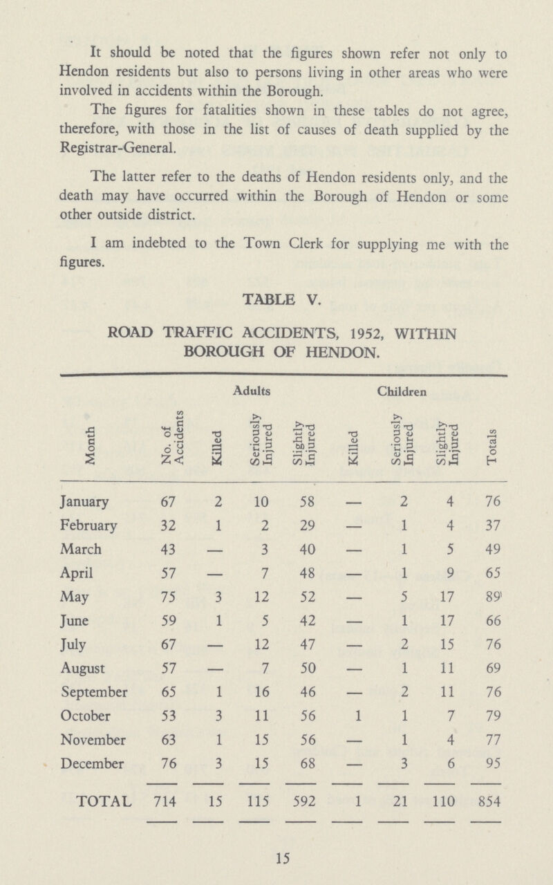 It should be noted that the figures shown refer not only to Hendon residents but also to persons living in other areas who were involved in accidents within the Borough. The figures for fatalities shown in these tables do not agree, therefore, with those in the list of causes of death supplied by the Registrar-General. The latter refer to the deaths of Hendon residents only, and the death may have occurred within the Borough of Hendon or some other outside district. I am indebted to the Town Clerk for supplying me with the figures. TABLE V. ROAD TRAFFIC ACCIDENTS, 1952, WITHIN BOROUGH OF HENDON. Month Adults Children No. of Accidents Killed Seriously Injured Slightly Injured Killed Seriously Injured Slightly Injured Totals January 67 2 10 58 — 2 4 76 February 32 1 2 29 — 1 4 37 March 43 — 3 40 — 1 5 49 April 57 — 7 48 — 1 9 65 May 75 3 12 52 — 5 17 89 June 59 1 5 42 — 1 17 66 July 67 — 12 47 — 2 15 76 August 57 — 7 50 — 1 11 69 September 65 1 16 46 — 2 11 76 October 53 3 11 56 1 1 7 79 November 63 1 15 56 — 1 4 77 December 76 3 15 68 — 3 6 95 TOTAL 714 15 115 592 1 21 110 854 15