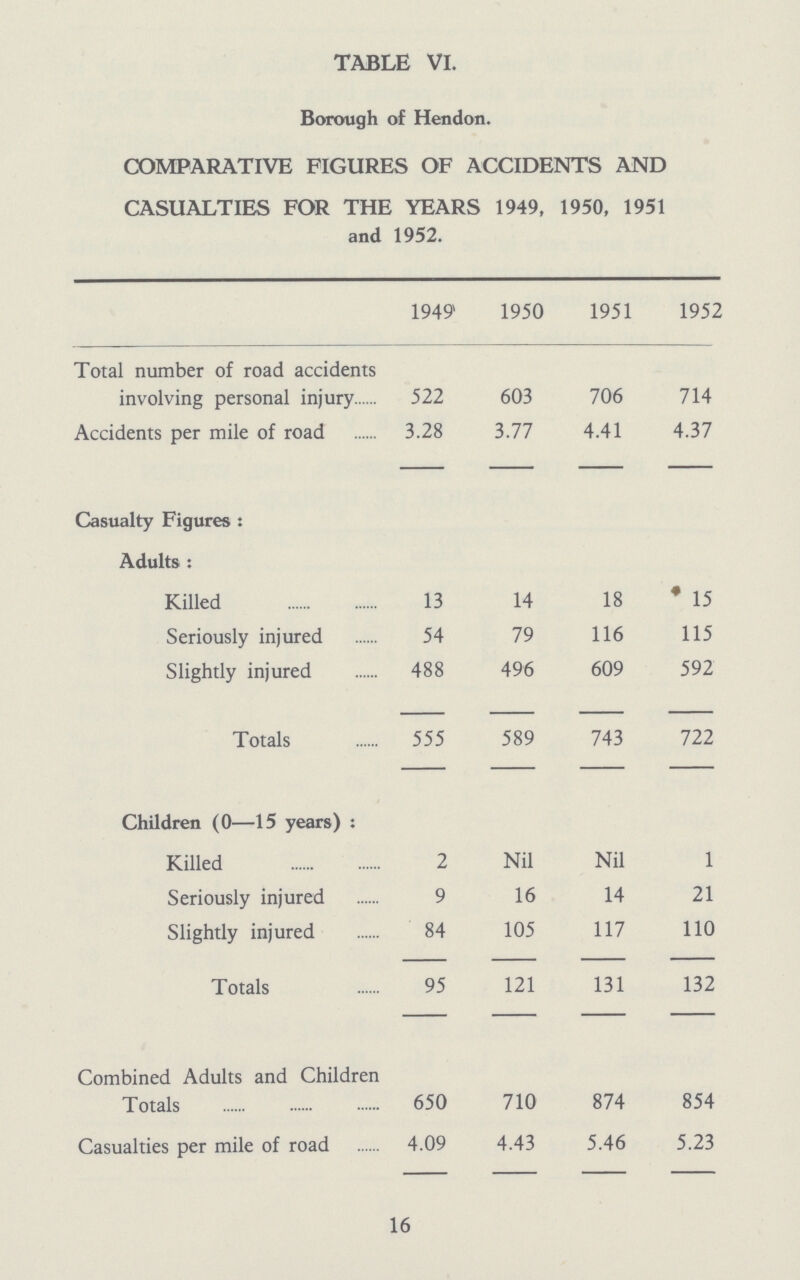 TABLE VI. Borough of Hendon. COMPARATIVE FIGURES OF ACCIDENTS AND CASUALTIES FOR THE YEARS 1949, 1950, 1951 and 1952. 1949 1950 1951 1952 Total number of road accidents involving personal injury 522 603 706 714 Accidents per mile of road 3.28 3.77 4.41 4.37 Casualty Figures: Adults: Killed 13 14 18 415 Seriously injured 54 79 116 115 Slightly injured 488 496 609 592 Totals 555 589 743 722 Children (0—15 years) : Killed 2 Nil Nil 1 Seriously injured 9 16 14 21 Slightly injured 84 105 117 110 Totals 95 121 131 132 Combined Adults and Children Totals 650 710 874 854 Casualties per mile of road 4.09 4.43 5.46 5.23 16