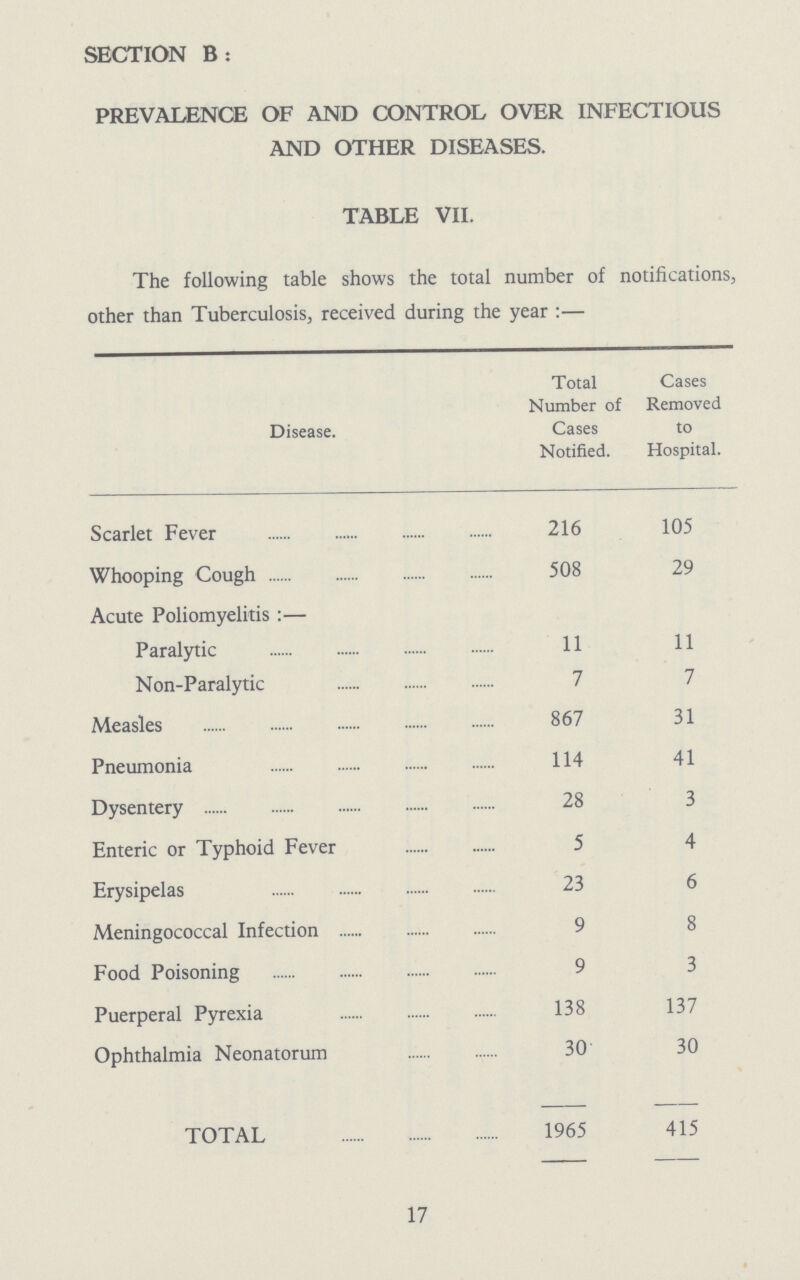 SECTION B: PREVALENCE OF AND CONTROL OVER INFECTIOUS AND OTHER DISEASES. TABLE VII. The following table shows the total number of notifications, other than Tuberculosis, received during the year:— Disease. Total Number of Cases Notified. Cases Removed to Hospital. Scarlet Fever 216 105 Whooping Cough 508 29 Acute Poliomyelitis:— Paralytic 11 11 Non-Paralytic 7 7 Measles 867 31 Pneumonia 114 41 Dysentery 28 3 Enteric or Typhoid Fever 5 4 Erysipelas 23 6 Meningococcal Infection 9 8 Food Poisoning 9 3 Puerperal Pyrexia 138 137 Ophthalmia Neonatorum 30 30 TOTAL 1965 415 17