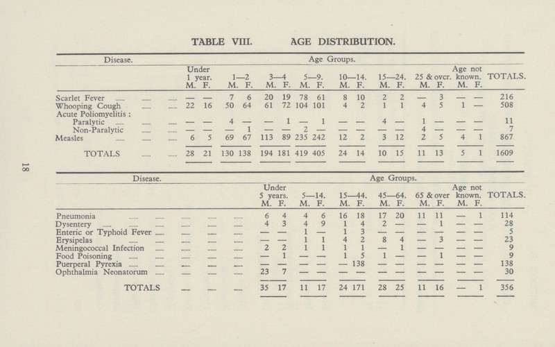 TABLE VIII. AGE DISTRIBUTION. Disease. Age Groups. TOTALS. Under 1 year. 1—2 3—4 5- -9. 10—14. 15—24. 25 & over. Age not known. M. F. M. F. M. F. M. F. M. F. M. F. M. F. M. F. Scarlet Fever — — 7 6 20 19 78 61 8 10 2 2 — 3 — — 216 Whooping Cough 22 16 50 64 61 72 104 101 4 2 1 1 4 5 1 — 508 Acute Poliomyelitis: 11 Paralytic — — 4 — — 1 — 1 — — 4 — 1 — — — Non-Paralytic Measles — — — 1 — — 2 — — — — — 4 — — — 7 6 5 69 67 113 89 235 242 12 2 3 12 2 5 4 1 867 TOTALS 28 21 130 138 194 181 419 405 24 14 10 15 11 13 5 1 1609 Disease. Age Groups. TOTALS. Under 5 years. 5—14. 15—44. 45—64. 65 &over Age not known. M. F. M. F. M. F. M. F. M. F. M. F. Pneumonia 6 4 4 6 16 18 17 20 11 11 — 1 114 Dysentery 4 3 4 9 1 4 2 — — 1 — — 28 Enteric or Typhoid Fever — — 1 — 1 3 — — — — — — 5 Erysipelas — — 1 1 4 2 8 4 — i — — 23 Meningococcal Infection 2 1 1 1 1 1 — 1 — — — — 9 Food Poisoning — 1 — — 1 i 1 — — 1 — — 9 Puerperal Pyrexia — — — — — 138 — — — — — — 138 Ophthalmia Neonatorum 23 7 — — — — — — — — — — 30 TOTALS 35 17 11 17 24 171 28 25 11 16 — 1 356