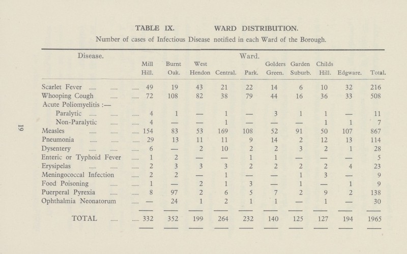 TABLE IX. WARD DISTRIBUTION. Number of cases of Infectious Disease notified in each Ward of the Borough. Disease. Mill Hill. Burnt Oak. West Hendon Central. Ward. Park. Golders Green. Garden Suburb. Childs Hill. Edgware. Total. Scarlet Fever 49 19 43 21 22 14 6 10 32 216 Whooping Cough 72 108 82 38 79 44 16 36 33 508 Acute Poliomyelitis:— Paralytic 4 1 - 1 - 3 1 1 - 11 Non-Paralytic 4 — — 1 — — — 1 1 7 Measles 154 83 53 169 108 52 91 50 107 867 Pneumonia 29 13 11 11 9 14 2 12 13 114 Dysentery 6 — 2 10 2 2 3 2 1 28 Enteric or Typhoid Fever 1 2 — — 1 1 — — — 5 Erysipelas 2 3 3 3 2 2 2 2 4 23 Meningococcal Infection 2 2 — 1 — — 1 3 — 9 Food Poisoning 1 — 2 1 3 — 1 — 1 9 Puerperal Pyrexia 8 97 2 6 5 7 2 9 2 138 Ophthalmia Neonatorum — 24 1 2 1 1 — 1 — 30 TOTAL 332 352 199 264 232 140 125 127 194 1965 61