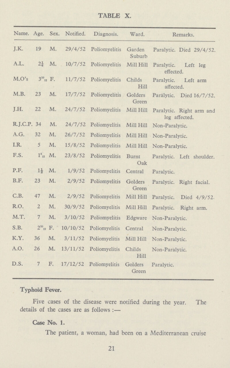TABLE X. Name. Age. Sex. Notified. Diagnosis. Ward. Remarks. J.K. 19 M. 29/4/52 Poliomyelitis Garden Suburb Paralytic. Died 29/4/52. A.L. 2¼ M. 10/7/52 Poliomyelitis Mill Hill Paralytic. Left leg effected. M.O's 31012 F. 11/7/52 Poliomyelitis Childs Hill Paralytic. Left arm affected. M.B. 23 M. 17/7/52 Poliomyelitis Golders Green Paralytic. Died 16/7/52. J.H. 22 M. 24/7/52 Poliomyelitis Mill Hill Paralytic. Right arm and leg affected. R.J.C.P. 34 M. 24/7/52 Poliomyelitis Mill Hill Non-Paralytic. A.G. 32 M. 26/7/52 Poliomyelitis Mill Hill Non-Paralytic. I.R. 5 M. 15/8/52 Poliomyelitis Mill Hill Non-Paralytic. F.S. l812 M. 23/8/52 Poliomyelitis Burnt Oak Paralytic. Left shoulder. P.F. l½ M. 1/9/52 Poliomyelitis Central Paralytic. B.F. 23 M. 2/9/52 Poliomyelitis Golders Green Paralytic. Right facial. C.B. 47 M. 2/9/52 Poliomyelitis Mill Hill Paralytic. Died 4/9/52. R.O. 2 M. 30/9/52 Poliomyelitis Mill Hill Paralytic. Right arm. M.T. 7 M. 3/10/52 Poliomyelitis Edgware Non-Paralytic. S.B. 21012 F. 10/10/52 Poliomyelitis Central Non-Paralytic. K.Y. 36 M. 3/11/52 Poliomyelitis Mill Hill Non-Paralytic. A.O. 26 M. 13/11/52 Poliomyelitis Childs Hill Non-Paralytic. D.S. 7 F. 17/12/52 Poliomyelitis Golders Green Paralytic. Typhoid Fever. Five cases of the disease were notified during the year. The details of the cases are as follows:— Case No. 1. The patient, a woman, had been on a Mediterranean cruise 21