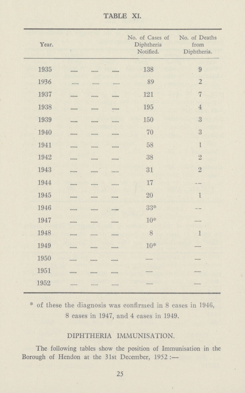 TABLE XL Year. No. of Cases of Diphtheria Notified. No. of Deaths from Diphtheria. 1935 138 9 1936 89 2 1937 121 7 1938 195 4 1939 150 3 1940 70 3 1941 58 1 1942 38 2 1943 31 2 1944 17 — 1945 20 1 1946 33* — 1947 10* — 1948 8 1 1949 10* — 1950 — — 1951 — — 1952 — — * of these the diagnosis was confirmed in 8 cases in 1946, 8 cases in 1947, and 4 cases in 1949. DIPHTHERIA IMMUNISATION. The following tables show the position of Immunisation in the Borough of Hendon at the 31st December, 1952 :— 25