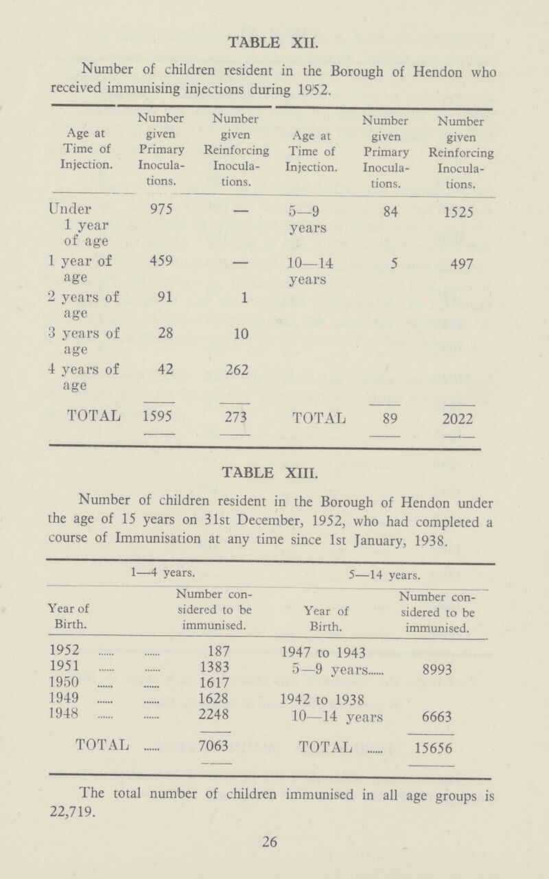 TABLE XII. Number of children resident in the Borough of Hendon who received immunising injections during 1952. Age at Time of Injection. Number given Primary Inocula tions. Number given Reinforcing Inocula tions. Age at Time of Injection. Number given Primary Inocula tions. Number given Reinforcing Inocula tions. Under 1 year of age 975 — 5—9 years 84 1525 1 year of age 459 — 10—14 years 5 497 2 years of age 91 1 3 years of age 28 10 4 years of age 42 262 TOTAL 1595 273 TOTAL 89 2022 TABLE XIII. Number of children resident in the Borough of Hendon under the age of 15 years on 31st December, 1952, who had completed a course of Immunisation at any time since 1st January, 1938. 1—4 years. 5—14 years. Year of Birth. Number con sidered to be immunised. Year of Birth. Number con sidered to be immunised. 1952 187 1947 to 1943 1951 1383 5—9 years 8993 1950 1617 1949 1628 1942 to 1938 1948 2248 10—14 years 6663 TOTAL 7063 TOTAL 15656 The total number of children immunised in all age groups is 22,719. 26
