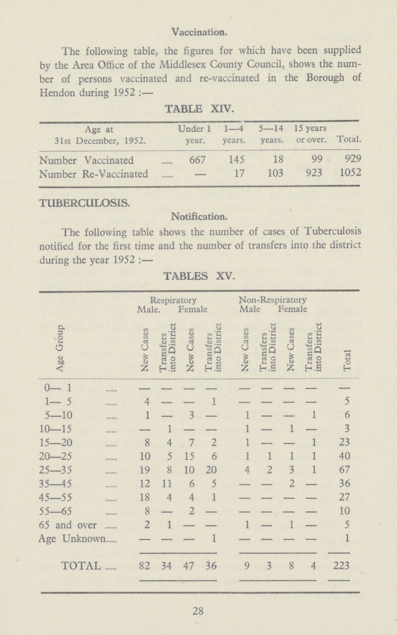 28 Vaccination. The following table, the figures for which have been supplied by the Area Office of the Middlesex County Council, shows the num ber of persons vaccinated and re-vaccinated in the Borough of Hendon during 1952 :— TABLE XIV. Age at 31st December, 1952. Under 1 year. 1—4 years. 5—14 years. 15 years or over. Total. Number Vaccinated 667 145 18 99 929 Number Re-Vaccinated — 17 103 923 1052 TUBERCULOSIS. Notification. The following table shows the number of cases of Tuberculosis notified for the first time and the number of transfers into the district during the year 1952:— TABLES XV. Age Group Respiratory Non-Respiratory Total Male. Female Male Female New Cases Transfers into District New Cases Transfers into District New Cases Transfers into District New Cases Transfers into District 0— 1 - - - - - - - - - 1— 5 4 — — 1 — — — — 5 5—10 1 — 3 — 1 — — 1 6 10—15 — 1 — — 1 — 1 — 3 15—20 8 4 7 2 1 — — 1 23 20—25 10 5 15 6 1 1 1 1 40 25—35 19 8 10 20 4 2 3 1 67 35—45 12 11 6 5 — — 2 — 36 45—55 18 4 4 1 — — — — 27 55—65 8 — 2 — — — — — 10 65 and over 2 1 — — 1 — 1 — 5 Age Unknown — — — 1 — — — — 1 TOTAL 82 34 47 36 9 3 8 4 223