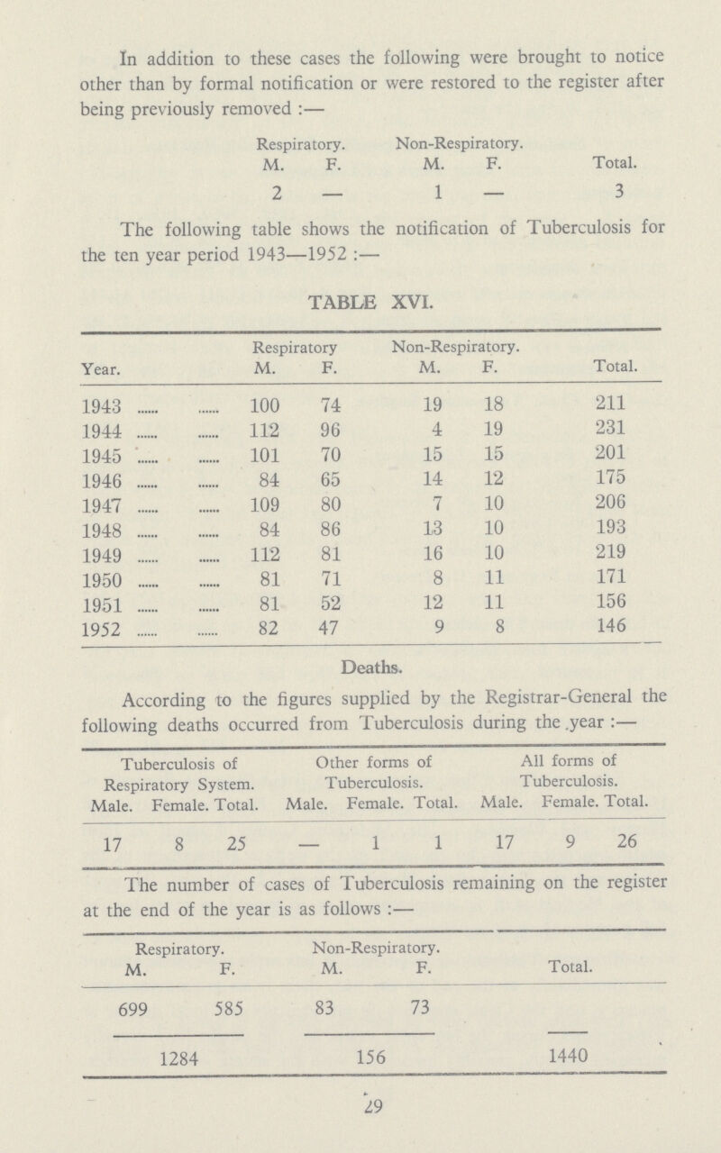 In addition to these cases the following were brought to notice other than by formal notification or were restored to the register after being previously removed:— Respiratory. Non-Respiratory. M. F. M. F. Total. 2 — 1 — 3 The following table shows the notification of Tuberculosis for the ten year period 1943—1952:— TABLE XVI. Year. Respiratory Non-Respiratory. Total. M. F. M. F. 1943 100 74 19 18 211 1944 112 96 4 19 231 1945 101 70 15 15 201 1946 84 65 14 12 175 1947 109 80 7 10 206 1948 84 86 13 10 193 1949 112 81 16 10 219 1950 81 71 8 11 171 1951 81 52 12 11 156 1952 82 47 9 8 146 Deaths. According to the figures supplied by the Registrar-General the following deaths occurred from Tuberculosis during the year:— Tuberculosis of Respiratory System. Other forms of Tuberculosis. All forms of Tuberculosis. Male. Female Total. Male. Female . Total. Male. Female. Total. 17 8 25 — 1 1 17 9 26 The number of cases of Tuberculosis remaining on the register at the end of the year is as follows:— Respiratory. Non-Respiratory. . M. F. M. F. 699 585 83 73 1284 156 1440 29