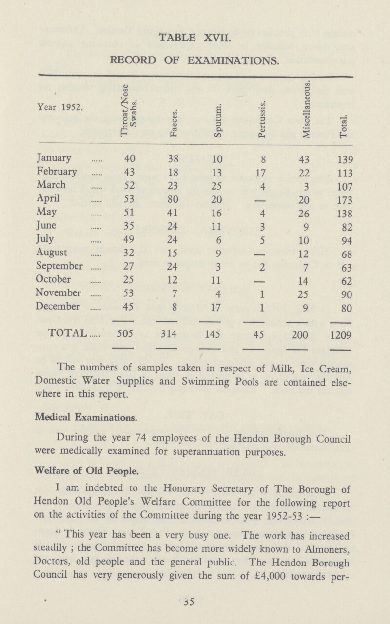 TABLE XVII. RECORD OF EXAMINATIONS. Year 1952. <D C/3 O /h « 3 « o S P Faeces. Sputum. Pertussis. Miscellaneous. Total. January 40 38 10 8 43 139 February 43 18 13 17 22 113 March 52 23 25 4 3 107 April 53 80 20 — 20 173 May 51 41 16 4 26 138 June 35 24 11 3 9 82 July 49 24 6 5 10 94 August 32 15 9 — 12 68 September 27 24 3 2 7 63 October 25 12 11 — 14 62 November 53 7 4 1 25 90 December 45 8 17 1 9 80 TOTAL 505 314 145 45 200 1209 The numbers of samples taken in respect of Milk, Ice Cream, Domestic Water Supplies and Swimming Pools are contained else where in this report. Medical Examinations. During the year 74 employees of the Hendon Borough Council were medically examined for superannuation purposes. Welfare of Old People. I am indebted to the Honorary Secretary of The Borough of Hendon Old People's Welfare Committee for the following report on the activities of the Committee during the year 1952-53:— This year has been a very busy one. The work has increased steadily; the Committee has become more widely known to Almoners, Doctors, old people and the general public. The Hendon Borough Council has very generously given the sum of £4,000 towards per¬ 35