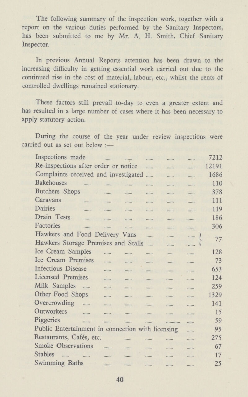 The following summary of the inspection work, together with a report on the various duties performed by the Sanitary Inspectors, has been submitted to me by Mr. A. H. Smith, Chief Sanitary Inspector. In previous Annual Reports attention has been drawn to the increasing difficulty in getting essential work carried out due to the continued rise in the cost of material, labour, etc., whilst the rents of controlled dwellings remained stationary. These factors still prevail to-day to even a greater extent and has resulted in a large number of cases where it has been necessary to apply statutory action. During the course of the year under review inspections were carried out as set out below:— Inspections made 7212 Re-inspections after order or notice 12191 Complaints received and investigated 1686 Bakehouses 110 Butchers Shops 378 Caravans 111 Dairies 119 Drain Tests 186 Factories 306 Hawkers and Food Delivery Vans 77 Hawkers Storage Premises and Stalls Ice Cream Samples 128 Ice Cream Premises 73 Infectious Disease 653 Licensed Premises 124 Milk Samples 259 Other Food Shops 1329 Overcrowding 141 Outworkers 15 Piggeries 59 Public Entertainment in connection with licensing 95 Restaurants, Cafes, etc. 275 Smoke Observations 67 Stables 17 Swimming Baths 25 40
