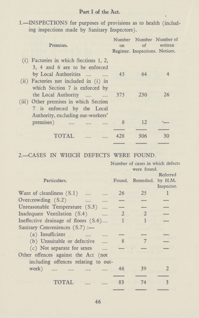 Part I of the Act. 1.—INSPECTIONS for purposes of provisions as to health (includ ing inspections made by Sanitary Inspectors). Premises. Number on Register. Number of Inspections. Number of written Notices. (i) Factories in which Sections 1, 2, 3, 4 and 6 are to be enforced by Local Authorities 45 64 4 (ii) Factories not included in (i) in which Section 7 is enforced by the Local Authority 375 230 26 (iii) Other premises in which Section 7 is enforced by the Local Authority, excluding out-workers' premises) 8 12 — TOTAL 428 306 30 2.—CASES IN WHICH DEFECTS WERE FOUND. Particulars. Number of cases in which defects were found. Found. Remedied. Referred by H.M. Inspector. Want of cleanliness (S.l) 26 25 1 Overcrowding (S.2) — — — Unreasonable Temperature (S.3) — — — Inadequate Ventilation (S.4) 2 2 — Ineffective drainage of floors (S.6) 1 1 — Sanitary Conveniences (S.7) :— (a) Insufficient — — — (b) Unsuitable or defective 8 7 — (c) Not separate for sexes — — — Other offences against the Act (not including offences relating to out work) 46 39 2 TOTAL 83 74 3 46