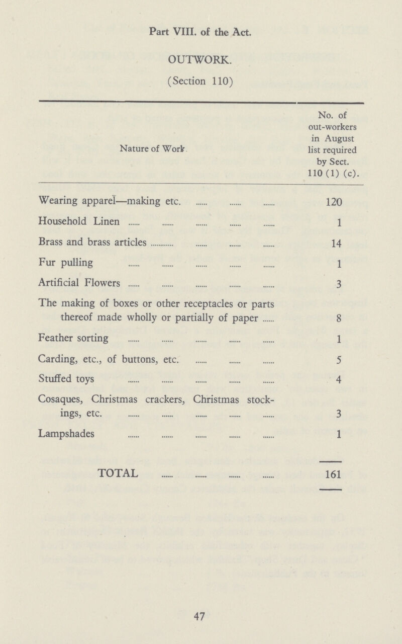 Part VIII. of the Act. OUTWORK. (Section 110) Nature of Work No. of out-workers in August list required by Sect. 110(1) (c). Wearing apparel—making etc 120 Household Linen 1 Brass and brass articles 14 Fur pulling 1 Artificial Flowers 3 The making of boxes or other receptacles or parts thereof made wholly or partially of paper 8 Feather sorting 1 Carding, etc., of buttons, etc 5 Stuffed toys 4 Cosaques, Christmas crackers, Christmas stock ings, etc. 3 Lampshades 1 TOTAL 161 47