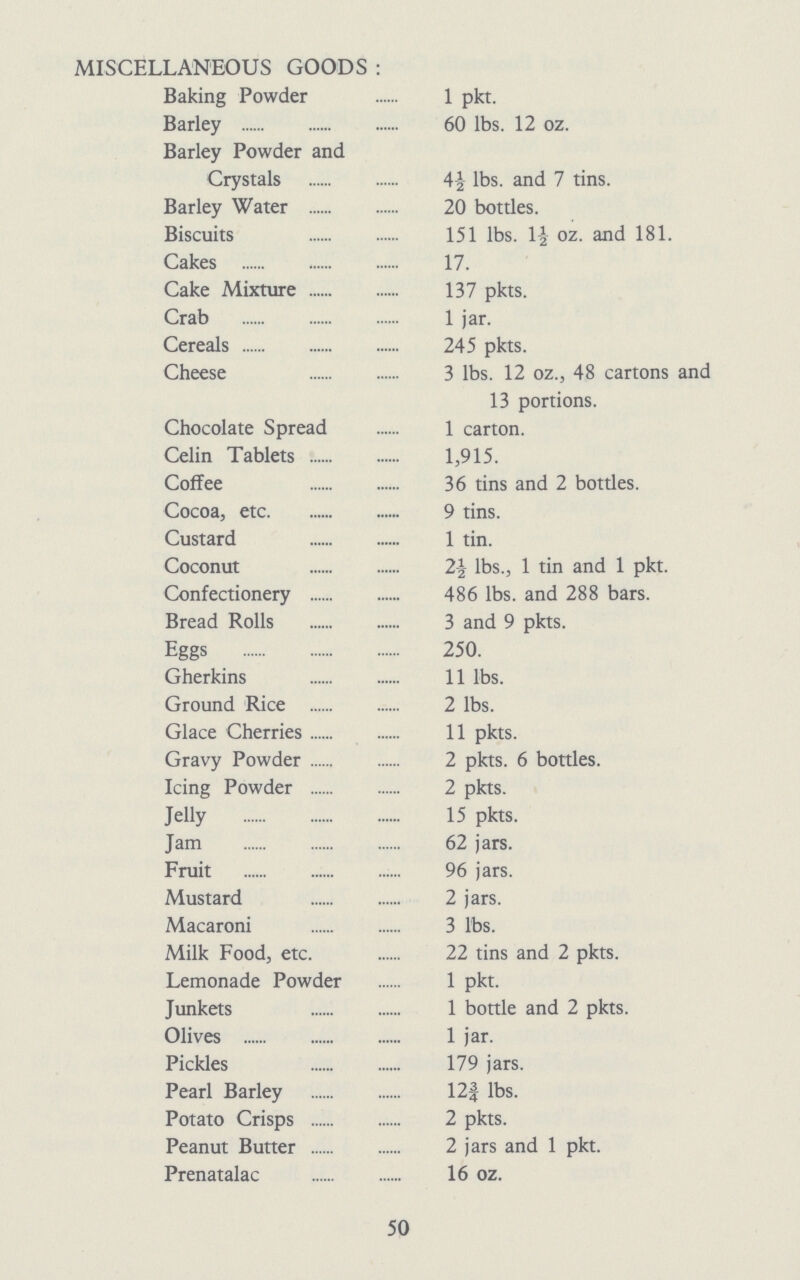 MISCELLANEOUS GOODS : Baking Powder 1 pkt. Barley 60 lbs. 12 oz. Barley Powder and Crystals 4½ lbs. and 7 tins. Barley Water 20 bottles. Biscuits 151 lbs. 1½ oz. and 181. Cakes 17. Cake Mixture 137 pkts. Crab 1 jar. Cereals 245 pkts. Cheese 3 lbs. 12 oz., 48 cartons and 13 portions. Chocolate Spread 1 carton. Celin Tablets 1,915. Coffee 36 tins and 2 bottles. Cocoa, etc 9 tins. Custard 1 tin. Coconut 2½ lbs., 1 tin and 1 pkt. Confectionery 486 lbs. and 288 bars. Bread Rolls 3 and 9 pkts. Eggs 250. Gherkins 11 lbs. Ground Rice 2 lbs. Glace Cherries 11 pkts. Gravy Powder 2 pkts. 6 bottles. Icing Powder 2 pkts. Jelly 15 pkts. Jam 62 jars. Fruit 96 jars. Mustard 2 jars. Macaroni 3 lbs. Milk Food, etc. 22 tins and 2 pkts. Lemonade Powder 1 pkt. Junkets 1 bottle and 2 pkts. Olives 1 jar. Pickles 179 jars. Pearl Barley 12¾ lbs. Potato Crisps 2 pkts. Peanut Butter 2 jars and 1 pkt. Prenatalac 16 oz. 50
