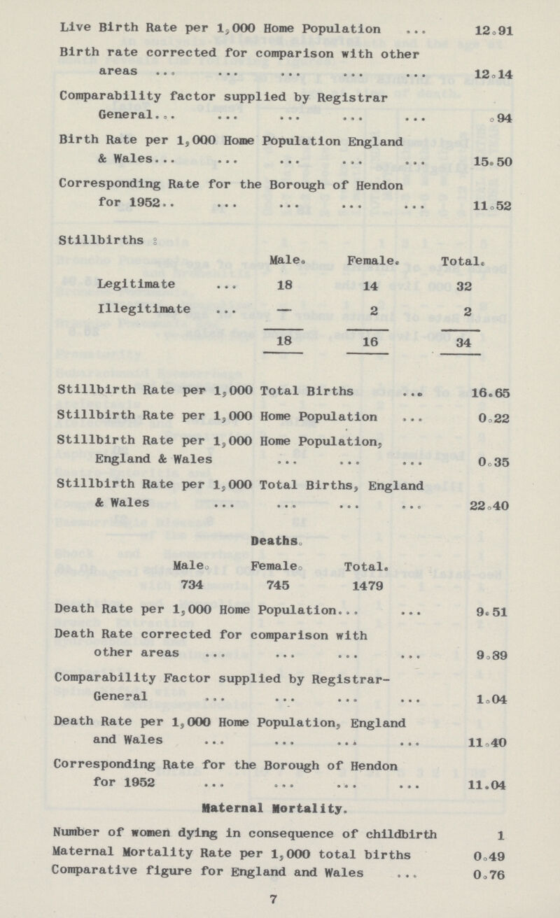 Live Birth Rate per 1,000 Home Population 12.91 Birth rate corrected for comparison with other areas 12.14 Comparability factor supplied by Registrar General .94 Birth Rate per 1s 000 Home Population England & Wales 15.50 Corresponding Rate for the Borough of Hendon for 1952 11.52 Stillbirths: Male. Female. Total. Legitimate 18 14 32 Illegitimate — 2 2 18 16 34 Stillbirth Rate per l,000 Total Births 16.65 Stillbirth Rate per 1,000 Home Population 0.22 Stillbirth Rate per 1,000 Home Population England & Wales 0.35 Stillbirth Rate per 1,000 Total Births, England & Wales 22.40 Deaths, Maleo Female^ Total. 734 745 1479 Death Rate per l,000 Home Population 9.51 Death Rate corrected for comparison with other areas 9.89 Comparability Factor supplied by Registrar- General 1.04 Death Rate per l,000 Home Population, England and Wales 11.40 Corresponding Rate for the Borough of Hendon for 1952 11.04 Maternal Mortality. Number of women dying in consequence of childbirth 1 Maternal Mortality Rate per 1,000 total births 0.49 Comparative figure for England and Wales 0.76 7