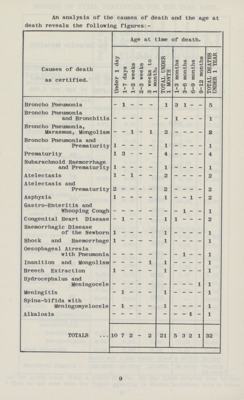 An analysis of the causes of death and the age at death reveals the following figures:- Causes of death as certified. Age at time of death. Under 1 day 1-7 days 1-2 weeks 2-3 weeks 3 weeks to 1 month. TOTAL UNDER 1 MONTH 1-3 months 3-6 months 6-9 months 9-12 months TOTAL DEATHS UNDER 1 YEAR Broncho Pneumonia - 1 - - - 1 3 1 - - 5 Broncho Pneumonia and Bronchitis - - - - - - 1 - - - 1 Broncho Pneumonia, Marasmus, Mongolism - - 1 - 1 2 - - - - 2 Broncho Pneumonia and Prematurity 1 - - - - 1 - - - - 1 Prematurity 1 3 - - - 4 - - - - 4 Subarachnoid Haemorrhage and Prematurity 1 - - - - 1 - - - - 1 Atelectasis 1 - 1 - - 2 - - - - 2 Atelectasis and Prematurity 2 - — - - 2 - - - - 2 Asphyxia 1 - - - - 1 - - 1 - 2 Gastro-Enteritis and Whooping Cough - - - - - - - 1 - - 1 Congenital Heart Disease - 1 - - - 1 1 - - - 2 Haemorrhagic Disease of the Newborn 1 - - - - 1 - - - - 1 Shock and Haemorrhage 1 - - — - 1 - - - - 1 Oesophageal Atresia with Pneumonia - - - — - - - 1 - - 1 Inanition and Mongolism - - - - 1 1 - - - - 1 Breech Extraction 1 - - - - 1 - - - - 1 Hydrocephalus and Meningocele - - - - - - - - - 1 1 Meningitis - 1 - - - 1 — — — - 1 Spina-bifida with Meningomyelocele - 1 - - - 1 - - - - 1 Alkalosis - - - - - - - - 1 - 1 TOTALS 10 7 2 - 2 21 5 3 2 1 32 9
