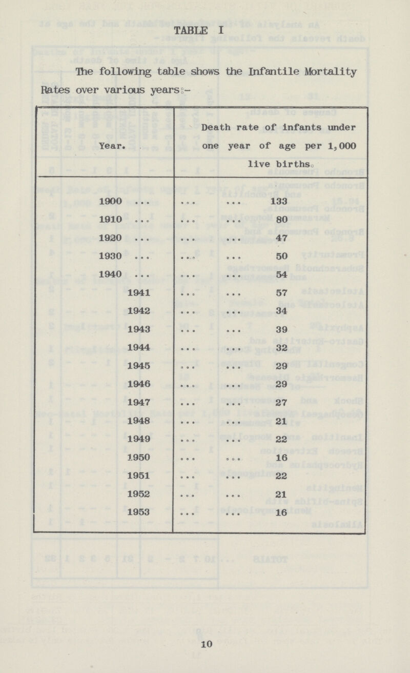 TABLE I The following table shows the Infantile Mortality Rates over various years:- Year. Death rate of infants under one year of age per 1,000 live births 1900 133 1910 80 1920 47 1930 50 1940 54 1941 57 1942 34 1943 39 1944 32 1945 29 1946 29 1947 27 1948 21 1949 22 1950 16 1951 22 1952 21 1953 16 10