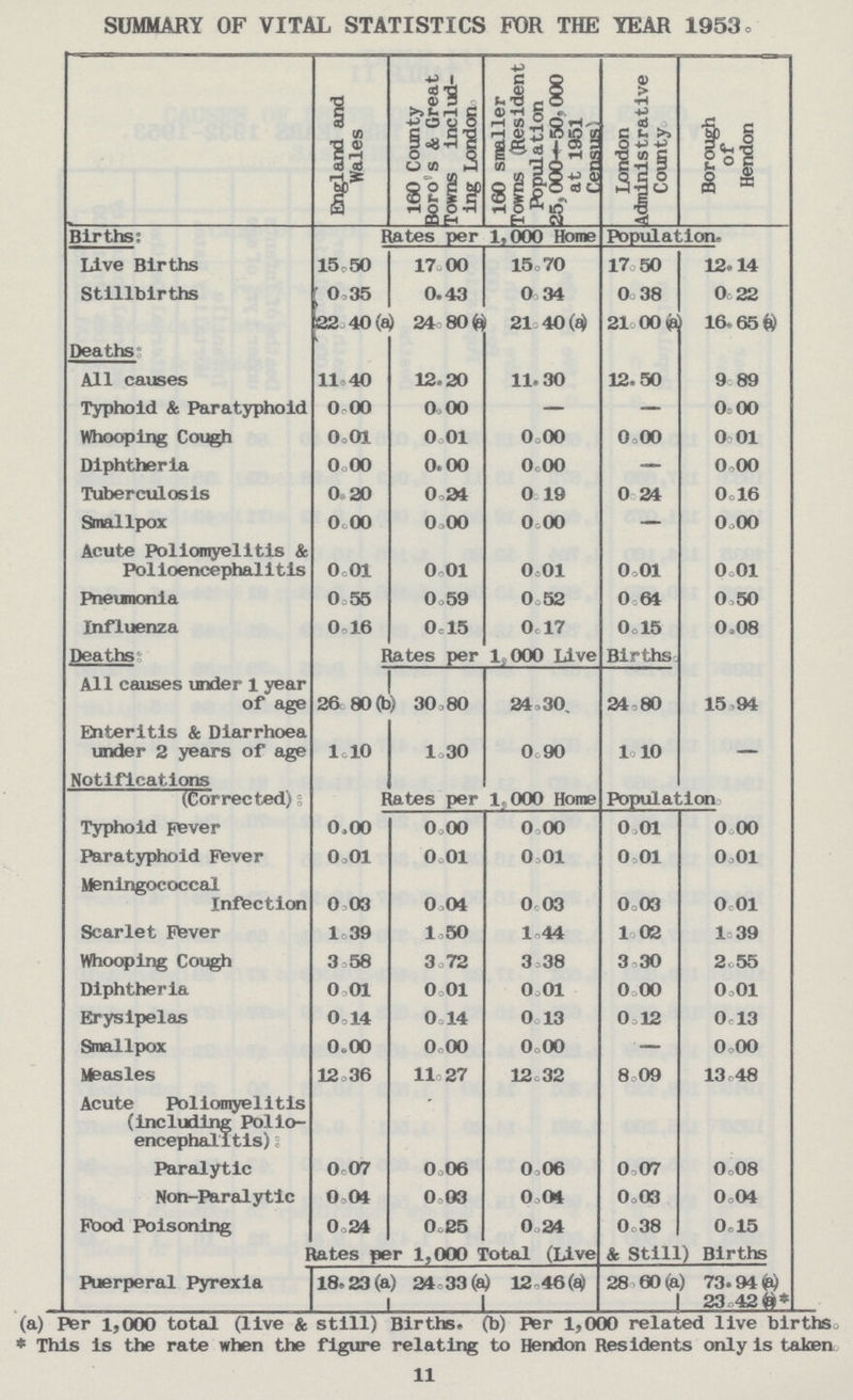 SUMMARY OF VITAL STATISTICS FOR THE YEAR 1953. England and Wales 160 County Boro's & Great Towns includ ing London 160 smaller Towns (Resident Population 25,000—50,000 at 1951 Census) London Administrative County Borough of Hendon Births: Rates per 1,000 Home Population- Live Births 15.50 17.00 15.70 17.50 12.14 Stillbirths 0.35 0.43 0.34 0.38 0.22 22.40 (a) 24.80 (a) 21.40(a) 21.00(a) 16.65 (a) Deaths: All causes 11.40 12.20 11.30 12.50 9.89 Typhoid & Paratyphoid 0.00 0.00 — — 0.00 Whooping Cough 0.01 0.01 0.00 0.00 0.01 Diphtheria 0.00 0.00 0.00 — 0.00 Tuberculosis 0.20 0.24 0.19 0.24 0.16 Smallpox 0.00 0.00 0.00 — 0.00 Acute Poliomyelitis & Polioencephalitis 0.01 0.01 0.01 0.01 0.01 Pneumonia 0.55 0.59 0.52 0.64 0.50 Influenza 0.16 0.15 0.17 0.15 0.08 Deaths: Rates per 1,000 live Births. All causes under 1 year of age 26.80 (b) 30.80 24.30. 24.80 15.94 Enteritis & Diarrhoea under 2 years of age 1.10 1.30 0.90 1.10 - Notifications (Corrected): Rates per 1,000 Home Population. Typhoid Fever 0.00 0.00 0.00 0.01 0.00 Paratyphoid Fever 0.01 0.01 0.01 0.01 0.01 Meningococcal Infection 0.03 0.04 0.03 0.03 0.01 Scarlet Fever 1.39 1.50 1.44 1.02 1.39 Whooping Cough 3.58 3.72 3.38 3.30 2.55 Diphtheria 0.01 0.01 0.01 0.00 0.01 Erysipelas 0.14 0.14 0.13 0.12 0.13 Smallpox 0.00 0.00 0.00 — 0.00 Measles 12.36 11.27 12.32 8.09 13.48 Acute Poliomyelitis (including Polio encephalitis): Paralytic 0.07 0.06 0.06 0.07 0.08 Non-Paralytic 0.04 0.03 0.04 0.03 0.04 Food Poisoning 0.24 0.25 0.24 0.38 0.15 Rates per 1,000 Total (Live & Still) Births Puerperal Pyrexia 18.23 (a) ) 24.33 (a) 12.46 (a) 28.60 (a) 73.94(a) 23.42(a)* (a) Per 1,000 total (live & still) Births. (b) Per 1,000 related live births. *This is the rate when the figure relating to Hendon Residents only is taken. 11