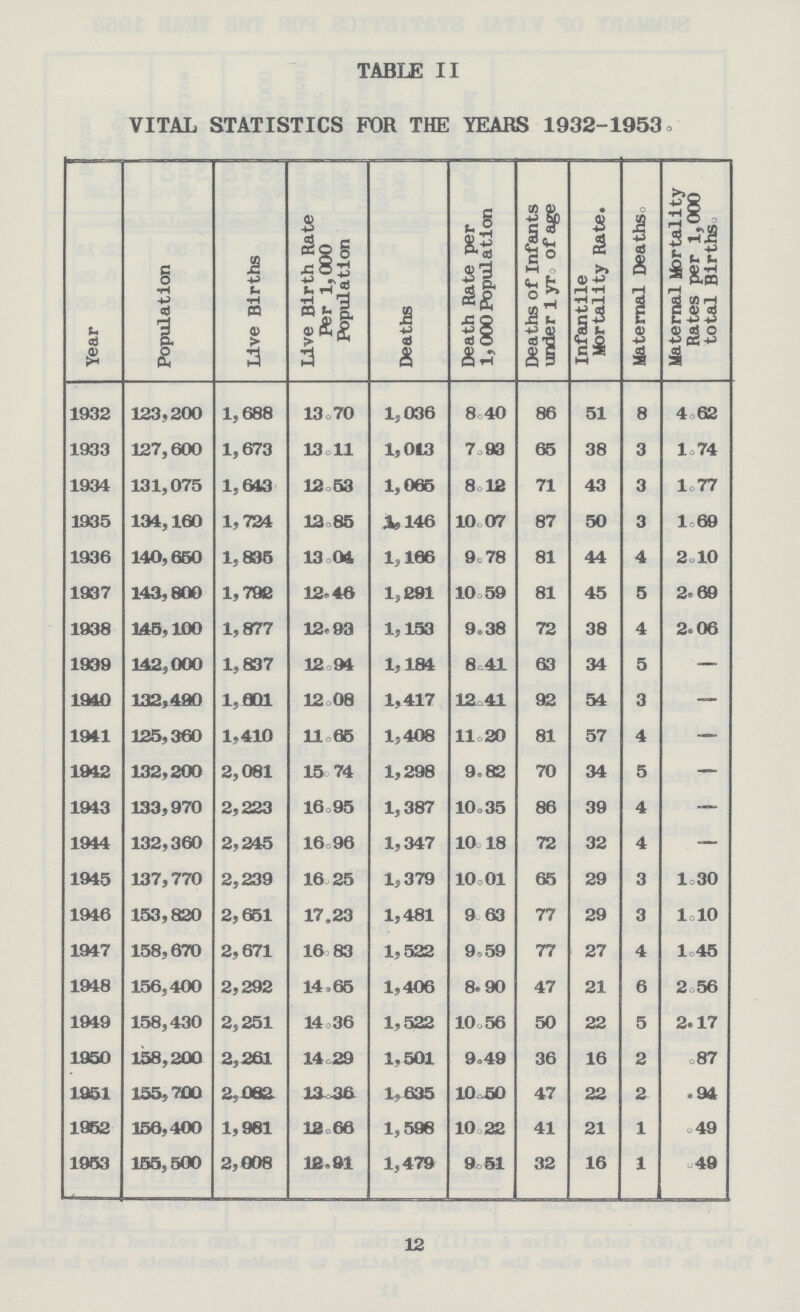 TABLE II VITAL STATISTICS FOR THE YEARS 1932-1953o Year Population Live Births Live Birth Rate Per 1,000 Population Deaths Death Rate per 1,000 Population Deaths of Infants under 1 yr. of age Infantile Mortality Rate. Maternal Deaths. Maternal Mortality Rates per 1,000 total Births. 1932 123,200 1,688 13.70 1,036 8.40 86 51 8 4.62 1933 127,600 1,673 13.11 1,013 7.93 65 38 3 l.74 1934 131,075 1,643 12.53 1,065 8.12 71 43 3 1.77 1935 134,160 1,724 12.85 1,146 10.07 87 50 3 1.69 1936 140,650 1,835 13.04 1,166 9.78 81 44 4 2.10 1937 143,800 1,792 12.46 l,291 10.59 81 45 5 2.69 1938 145,100 1,877 12.93 1,153 9.38 72 38 4 2.06 1939 142,000 1,837 12.94 1,184 8.41 63 34 5 — 1940 132,490 1,601 12.08 1,417 12.41 92 54 3 — 1941 125,360 1,410 11.65 1,408 11.20 81 57 4 — 1942 132,200 2,081 15.74 1,298 9.82 70 34 5 — 1943 133,970 2,223 16.95 1,387 10.35 86 39 4 — 1944 132,360 2,245 16.96 1,347 10.18 72 32 4 — 1945 137,770 2,239 16.25 1,379 10.01 65 29 3 1.30 1946 153,820 2,651 17.23 1,481 9.63 77 29 3 1.10 1947 158,670 2,671 16.83 1,522 9.59 77 27 4 l.45 1948 156,400 2,292 14.65 1,406 8.90 47 21 6 2.56 1949 158,430 2,251 14.36 1,522 10.56 50 22 5 2.17 1950 158,200 2,261 14.29 1,501 9.49 36 16 2 .87 1951 155,700 2,062 13.36 1,635 10 50 47 22 2 •94 1952 156,400 1,981 12.66 1,598 10.22 41 21 1 .49 1953 155,500 2,008 12.91 1,479 9.51 32 16 1 .49 12